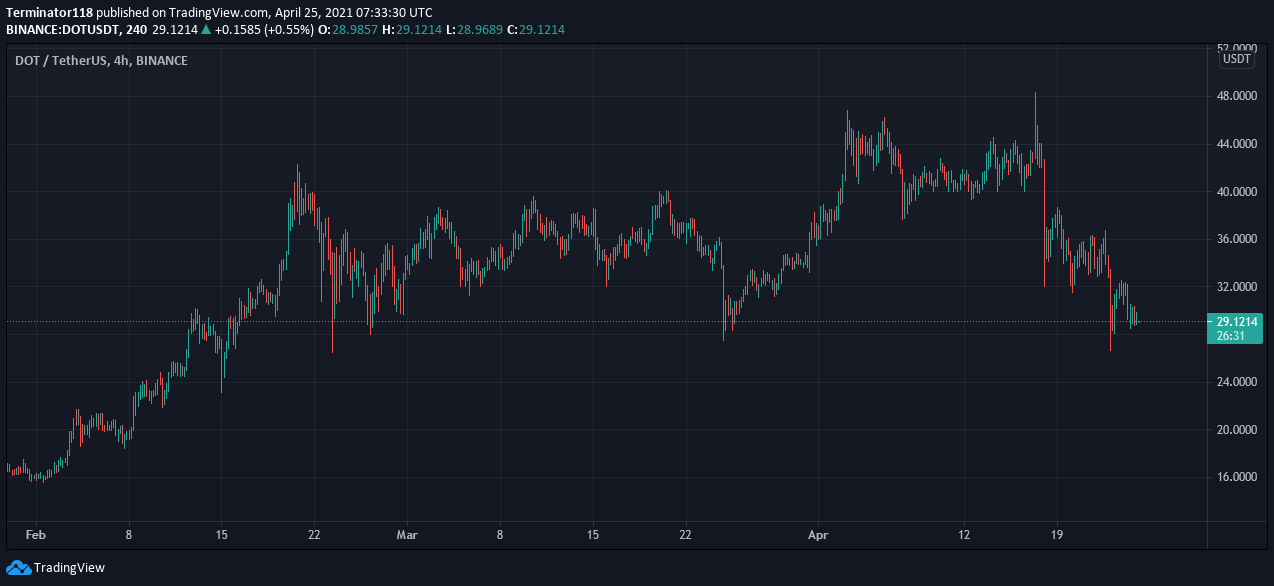 Polkadot price prediction: Can DOT defend $28 support level? 2 Polkadot price prediction: Can DOT defend $28 support level? 2