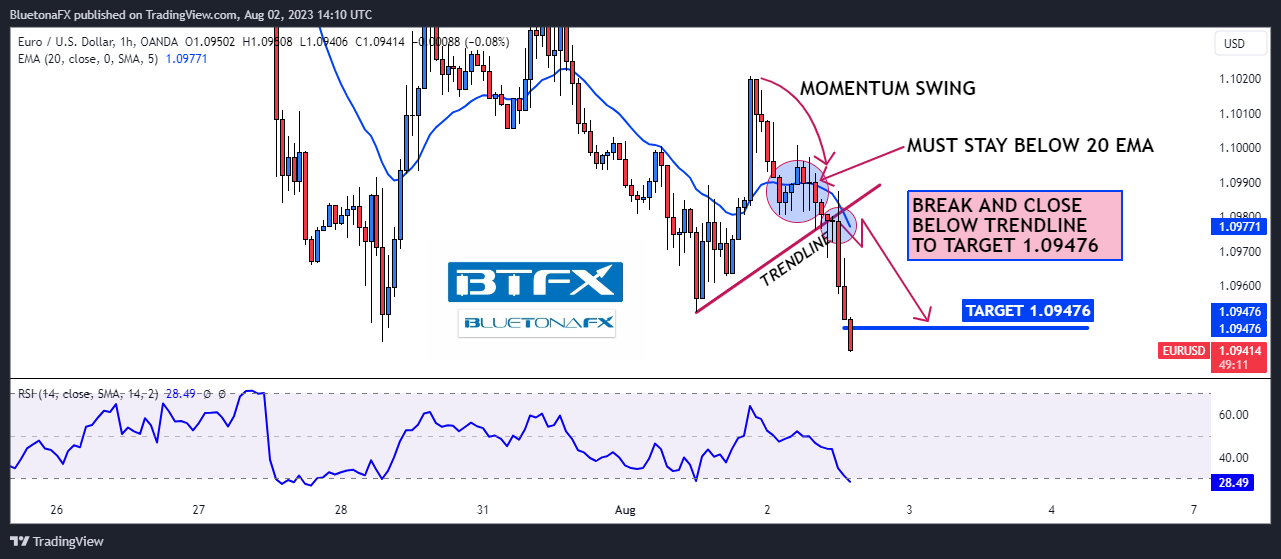 Imej Carta OANDA:EURUSD oleh BluetonaFX