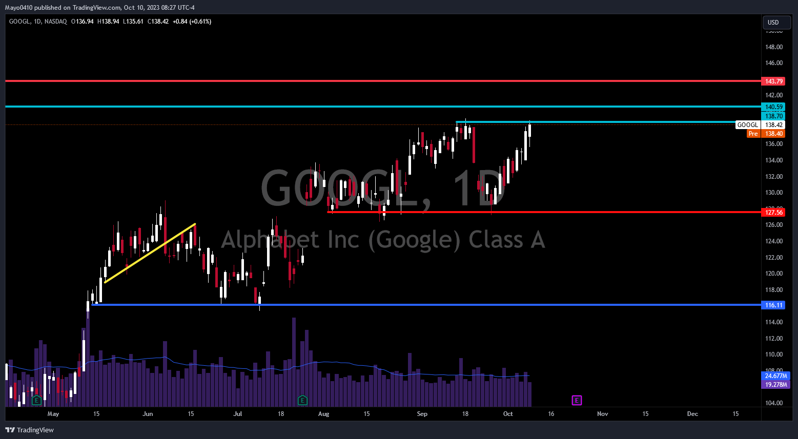 NASDAQ:GOOGL Chart Image by Mayo0410