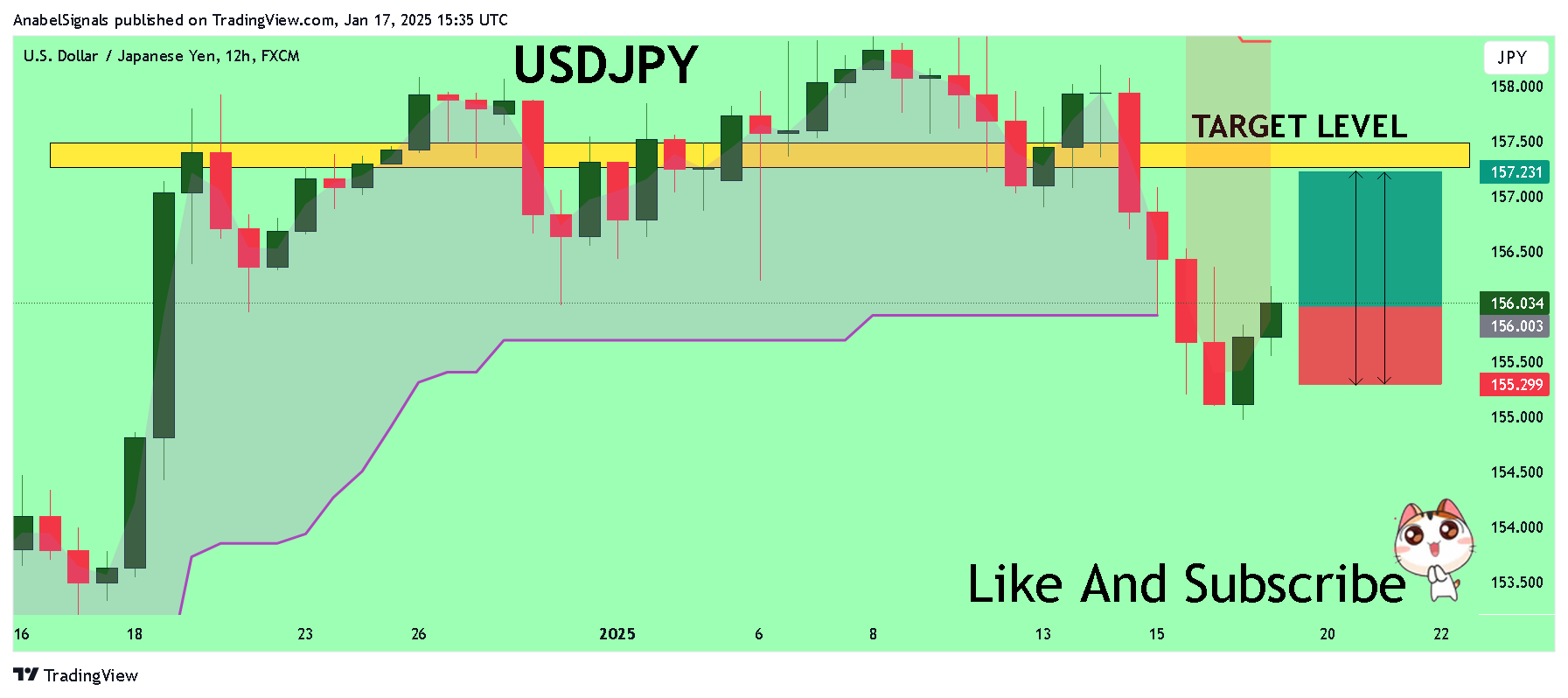 FX:USDJPY圖表圖片，作者：AnabelSignals
