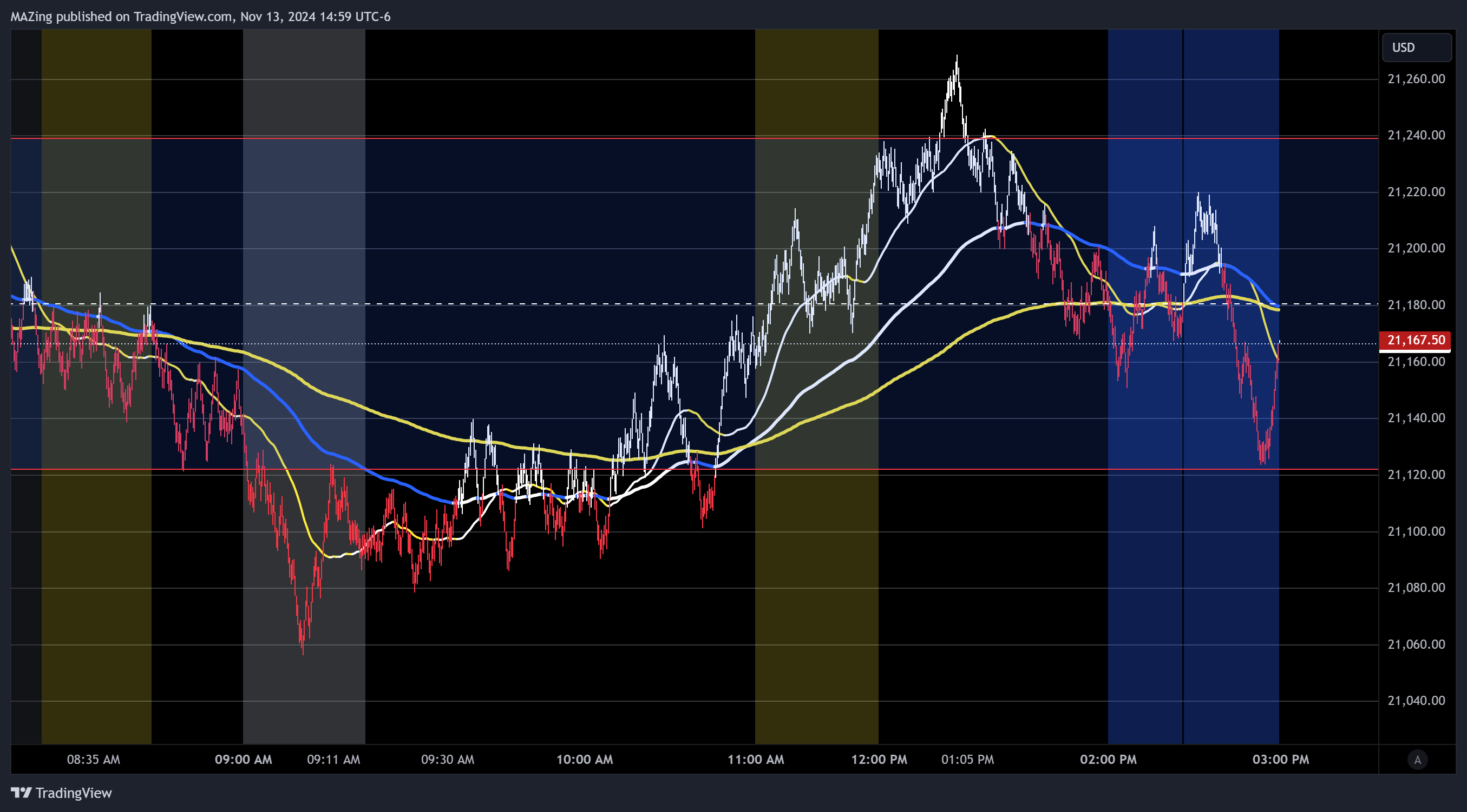 Immagine del grafico CME_MINI:NQ1! di MAZing