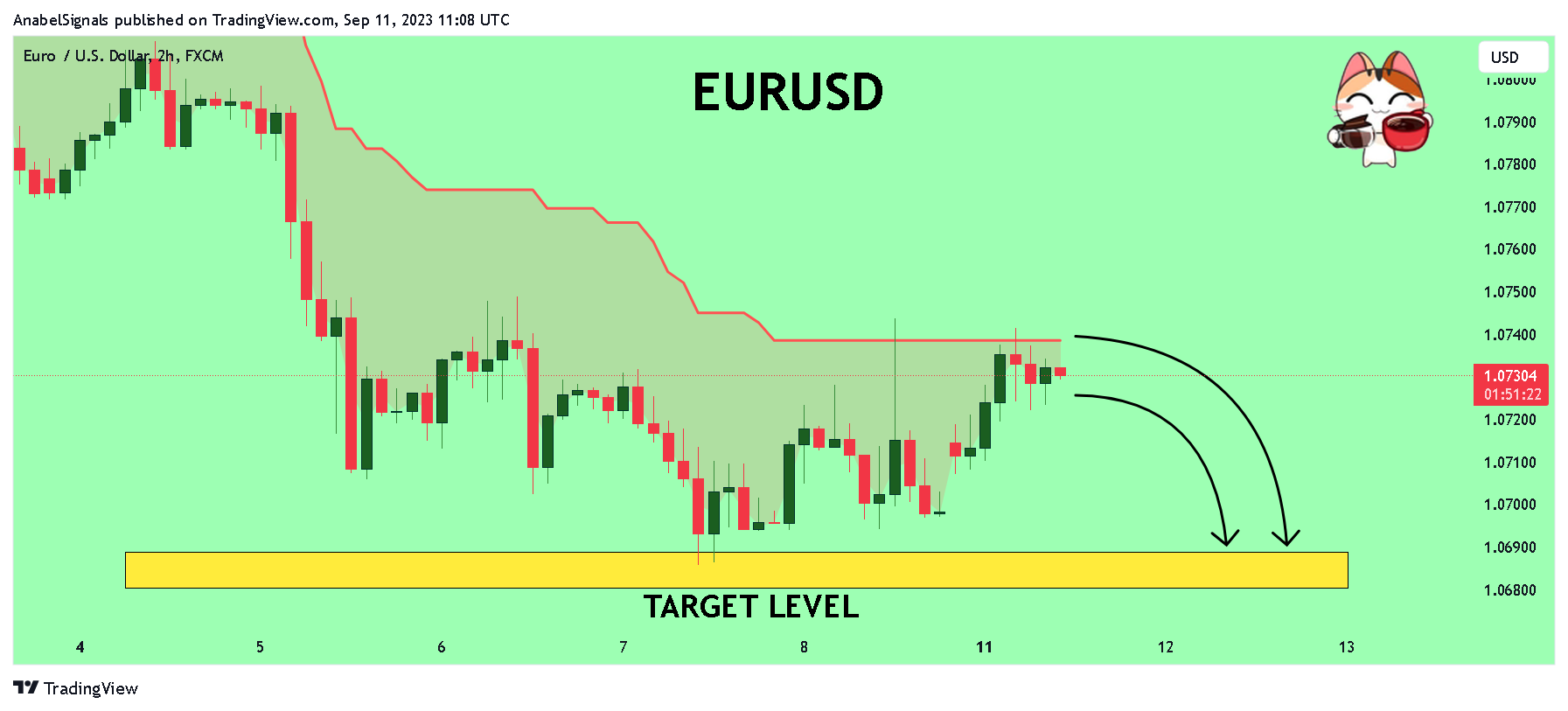 AnabelSignals tarafından FX:EURUSD Grafik Görseli
