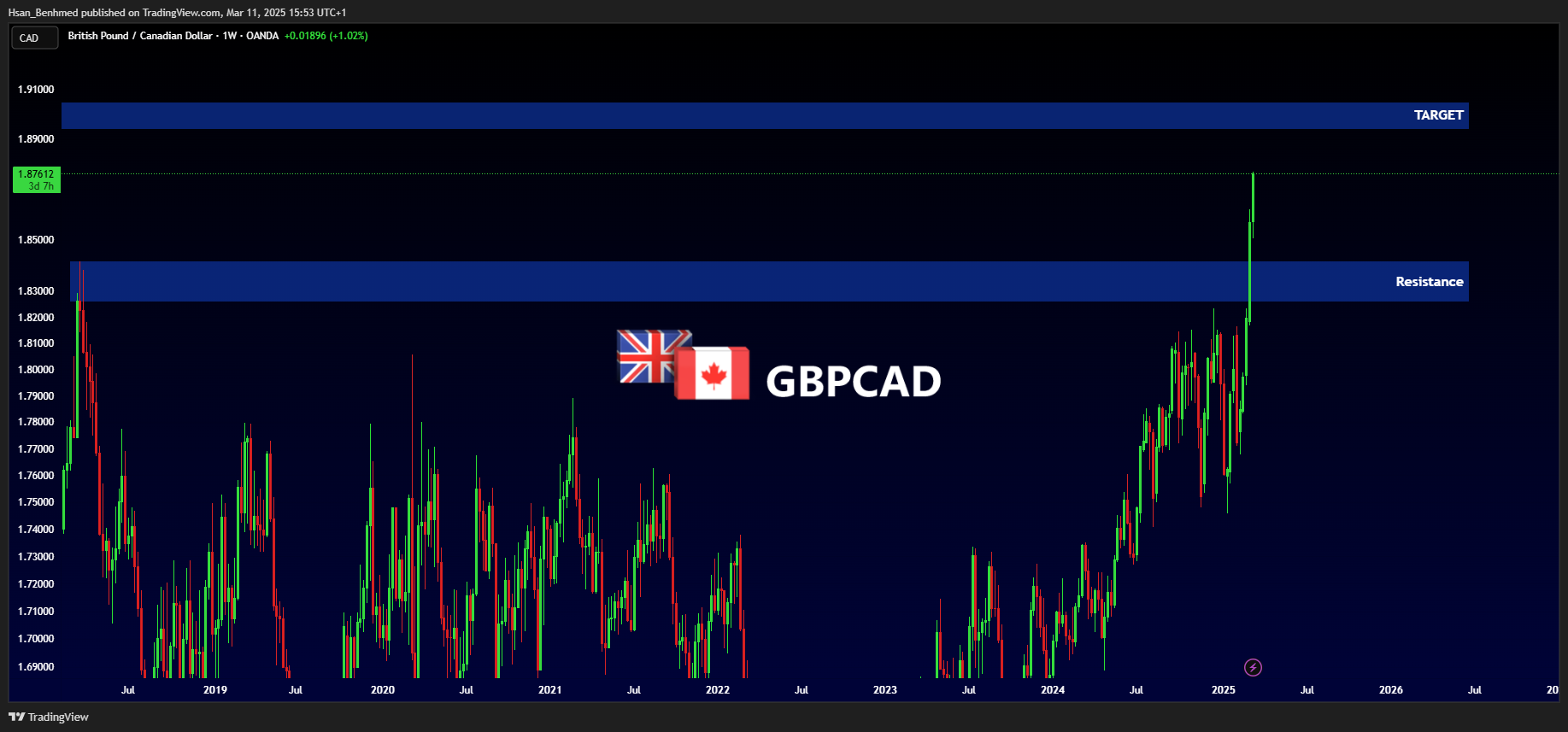 Hsan_Benhmed tarafından OANDA:GBPCAD Grafik Görseli