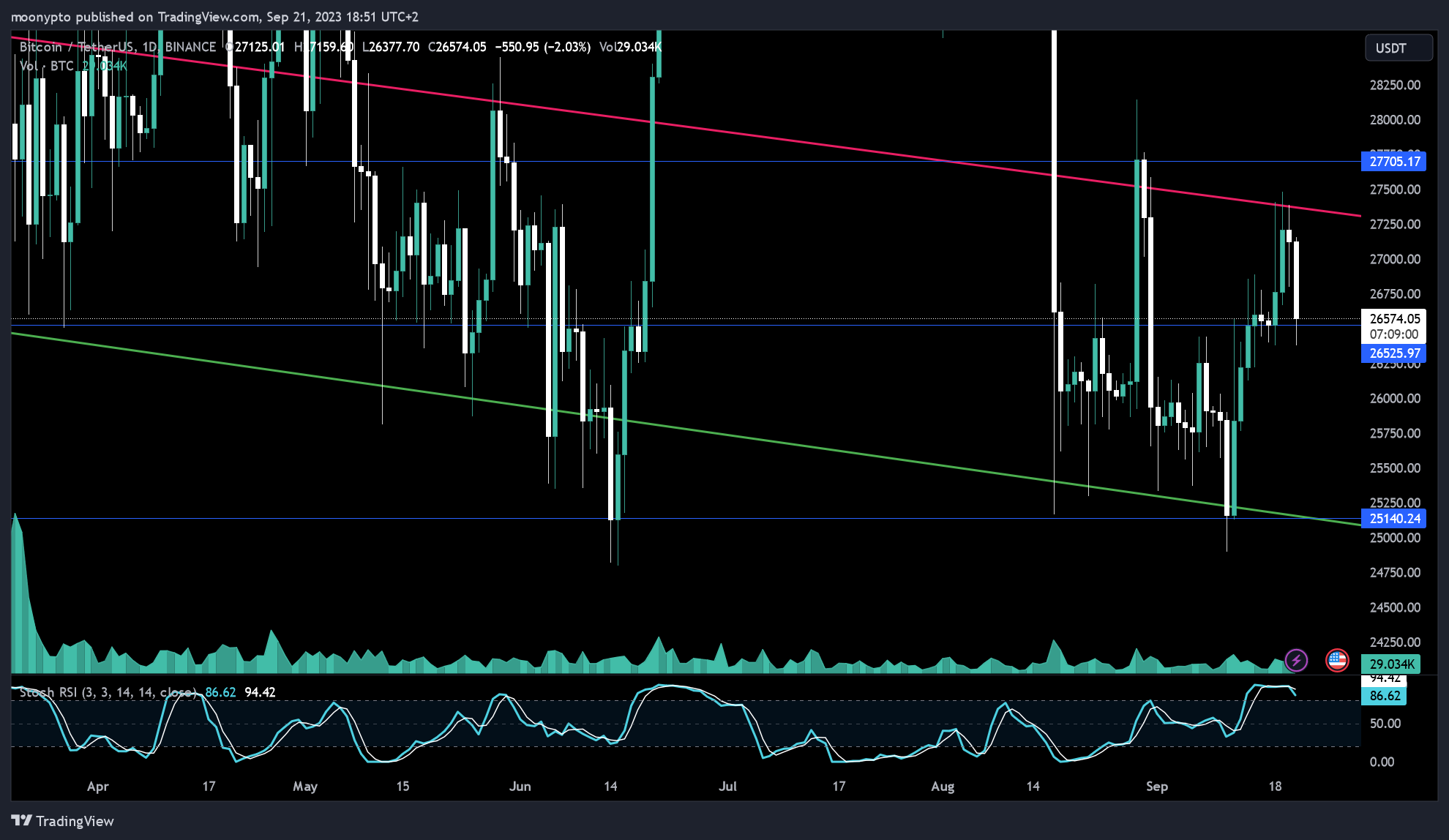 moonypto tarafından BINANCE:BTCUSDT Grafik Görseli