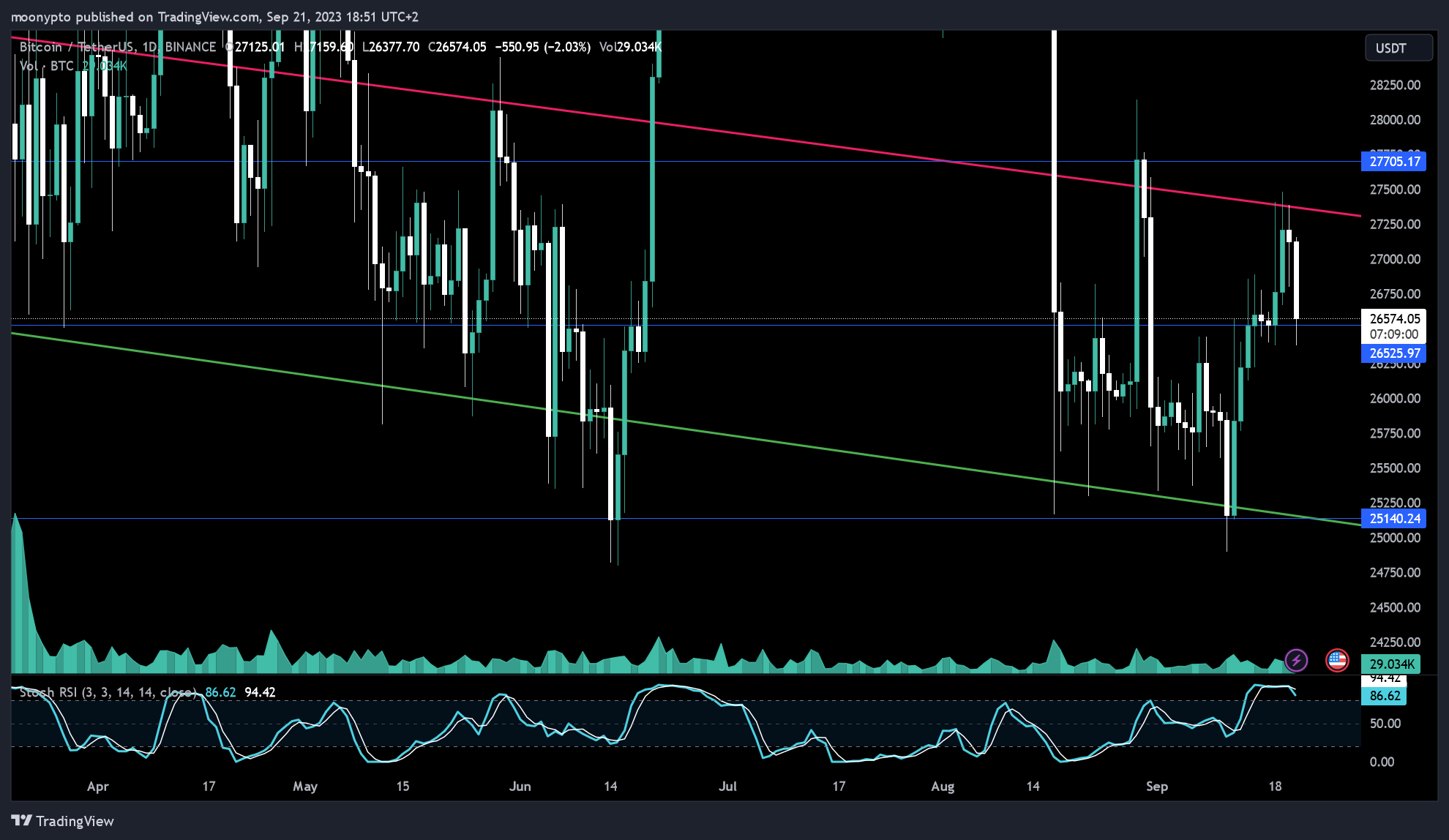 BINANCE:BTCUSDT Chart Image by moonypto