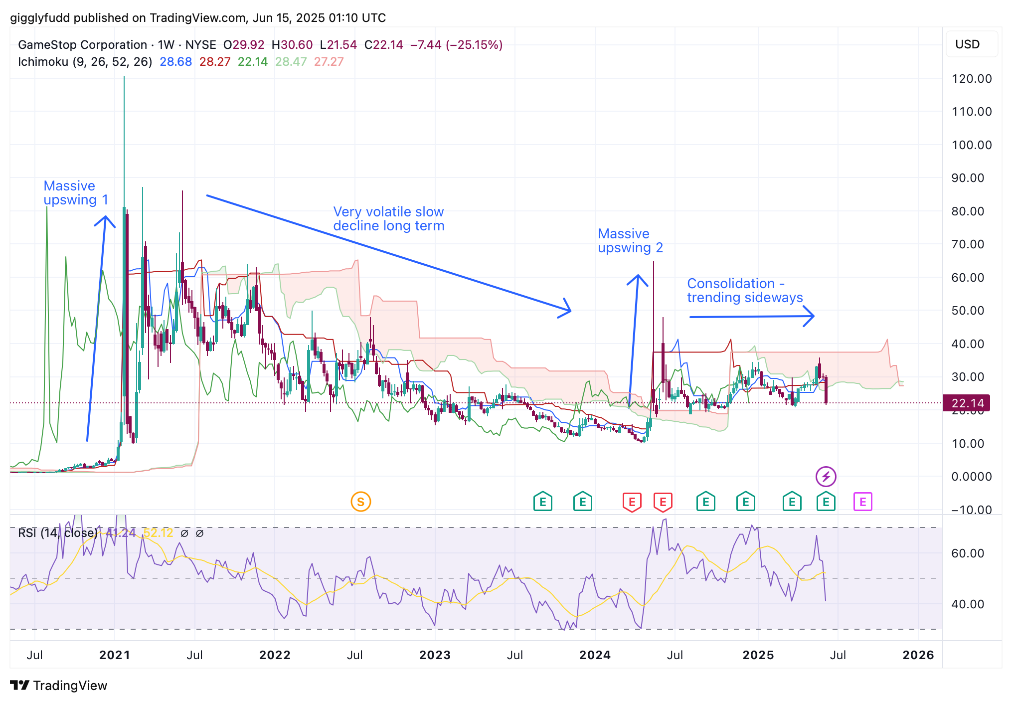 BATS:GME Chart Image by gigglyfudd