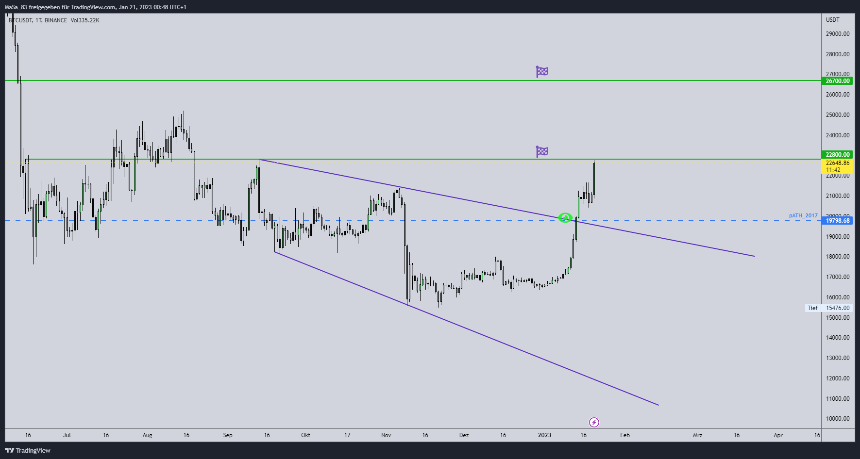M_a_d_d_e_n tarafından BINANCE:BTCUSDT Grafik Görseli
