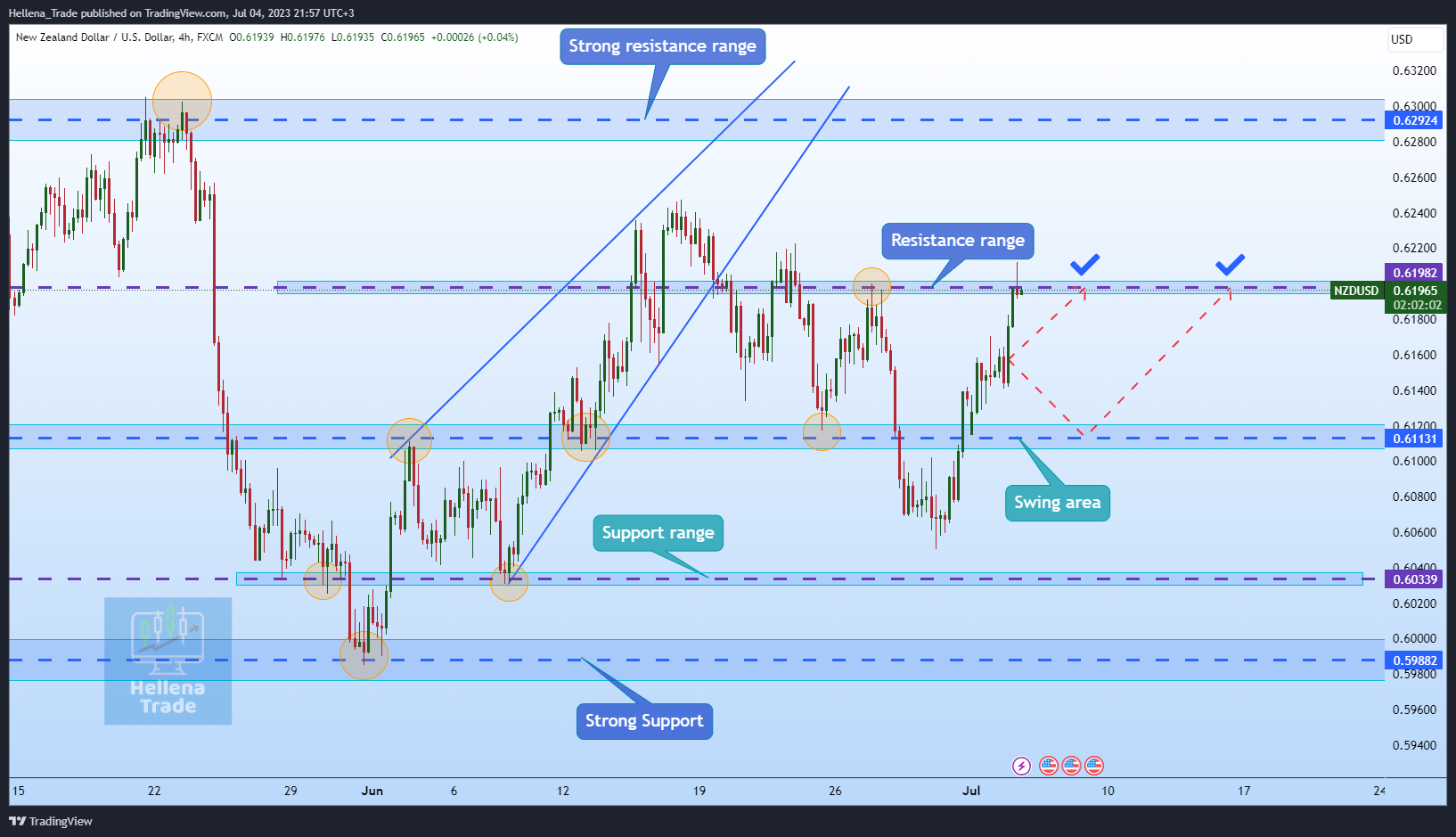 Immagine del grafico FX:NZDUSD di Hellena_Trade