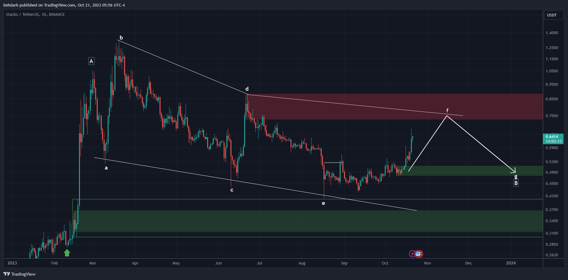 Imej Carta BINANCE:STXUSDT oleh behdark