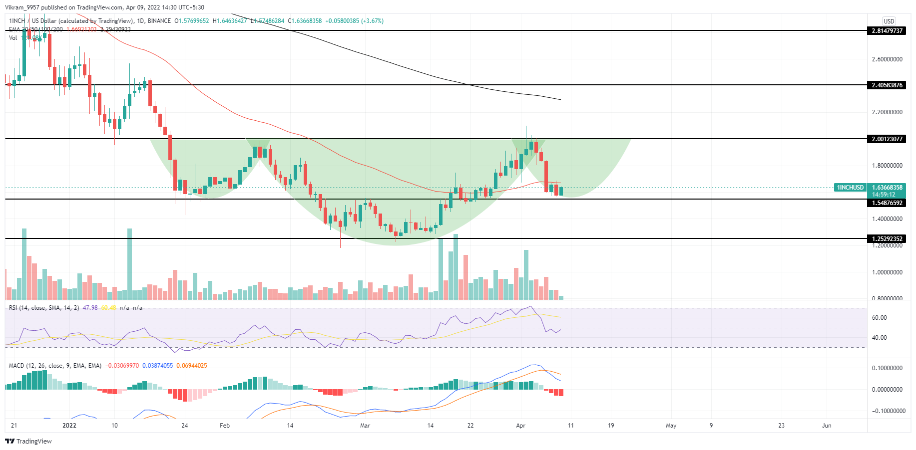 TradingView Chart