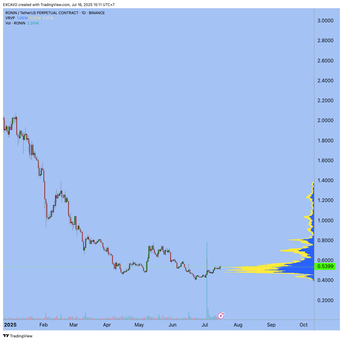 Immagine del grafico BINANCE:RONINUSDT.P di EXCAVO