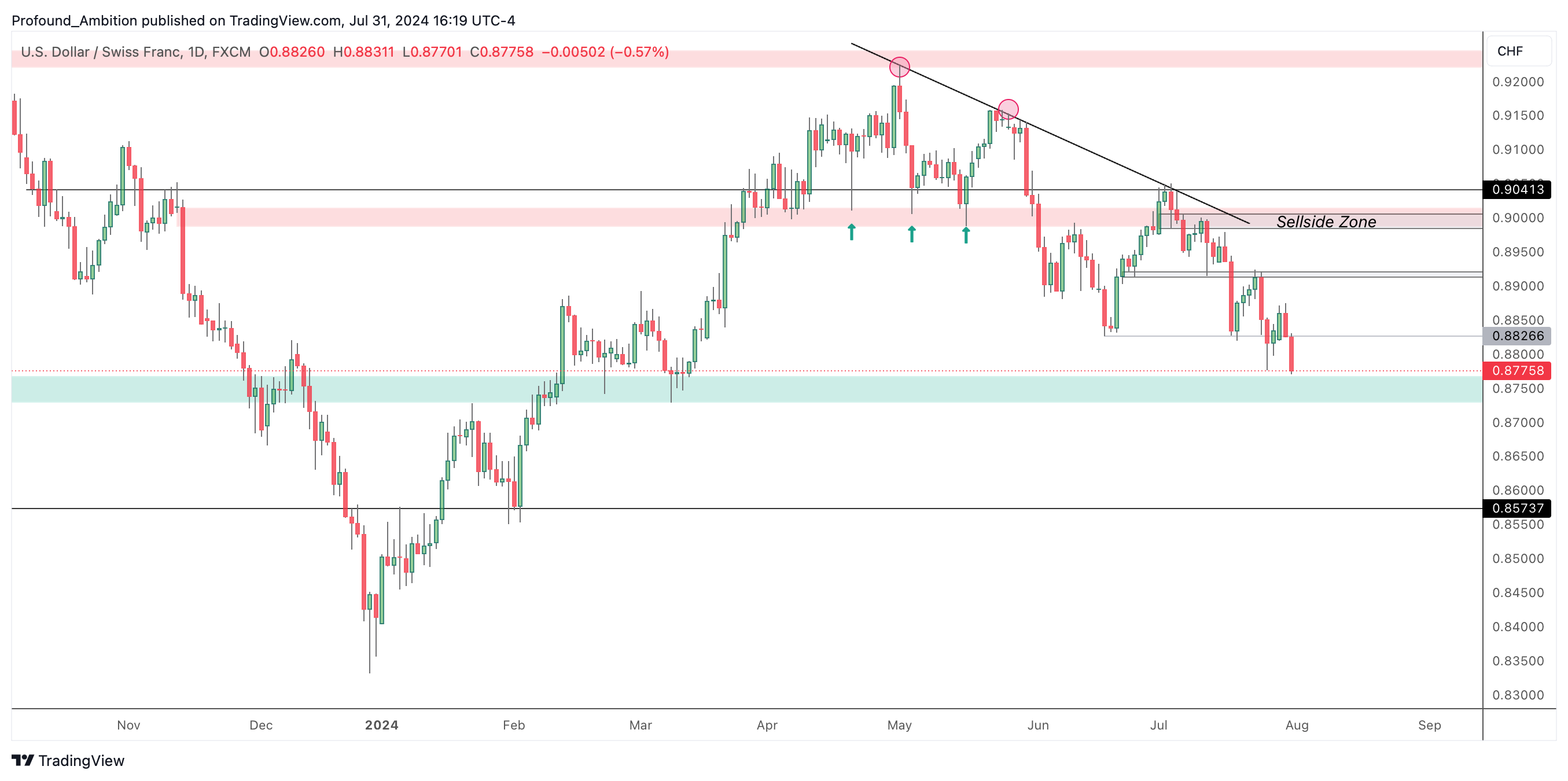 Imej Carta FX:USDCHF oleh Profound_Ambition