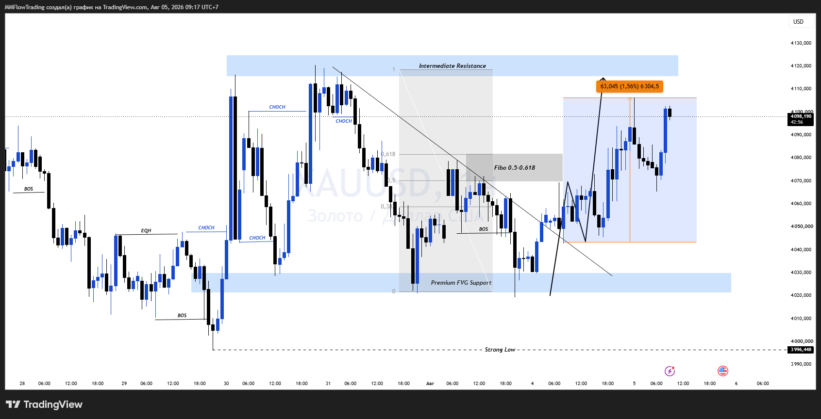 OANDA:XAUUSD Chart Image by MMFlowTrading