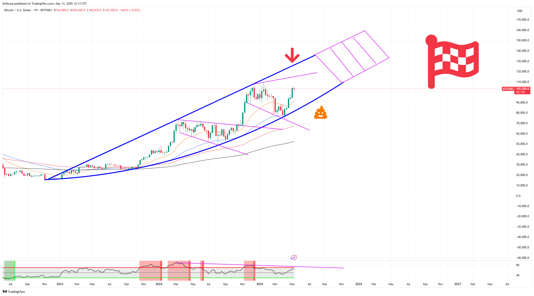 Imej Carta BITFINEX:BTCUSD oleh MrDorea