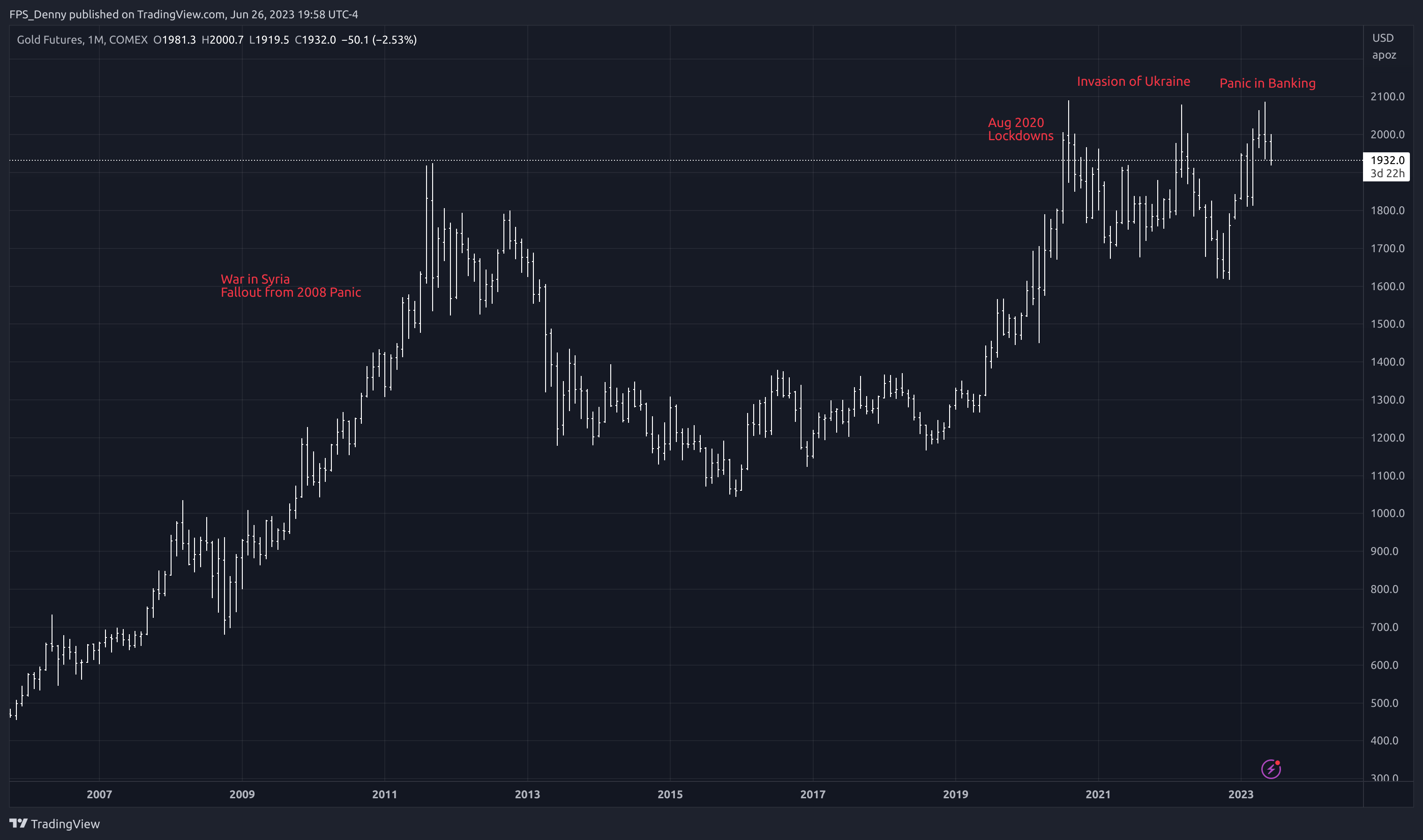 Immagine del grafico COMEX:GC1! di FPS_Denny
