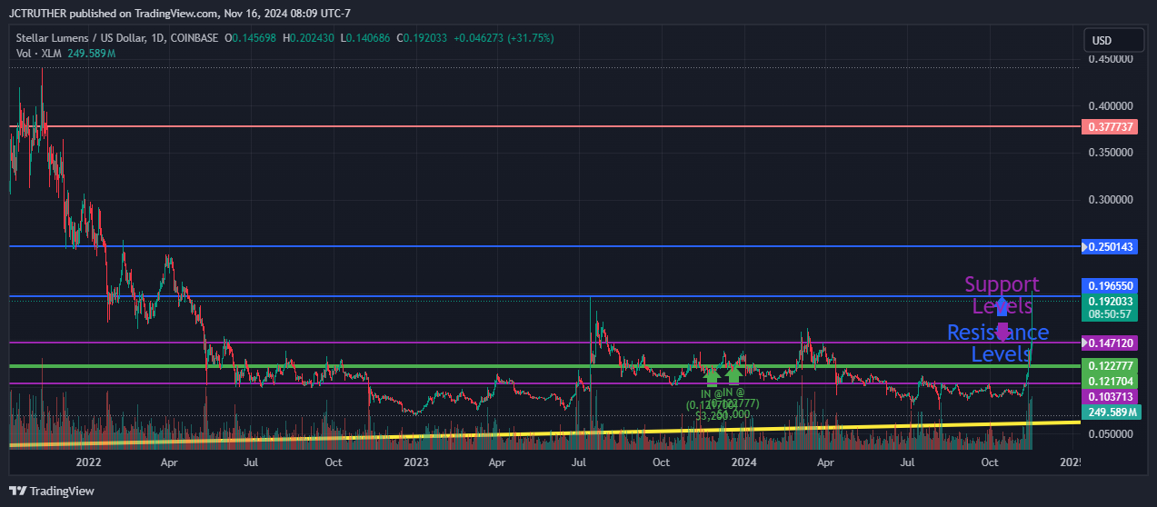 Imej Carta COINBASE:XLMUSD oleh JCTRUTHER
