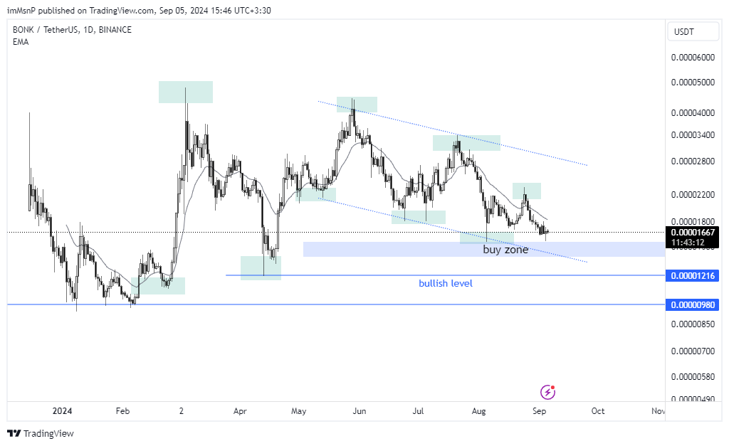 Imej Carta BINANCE:BONKUSDT oleh imMsnP