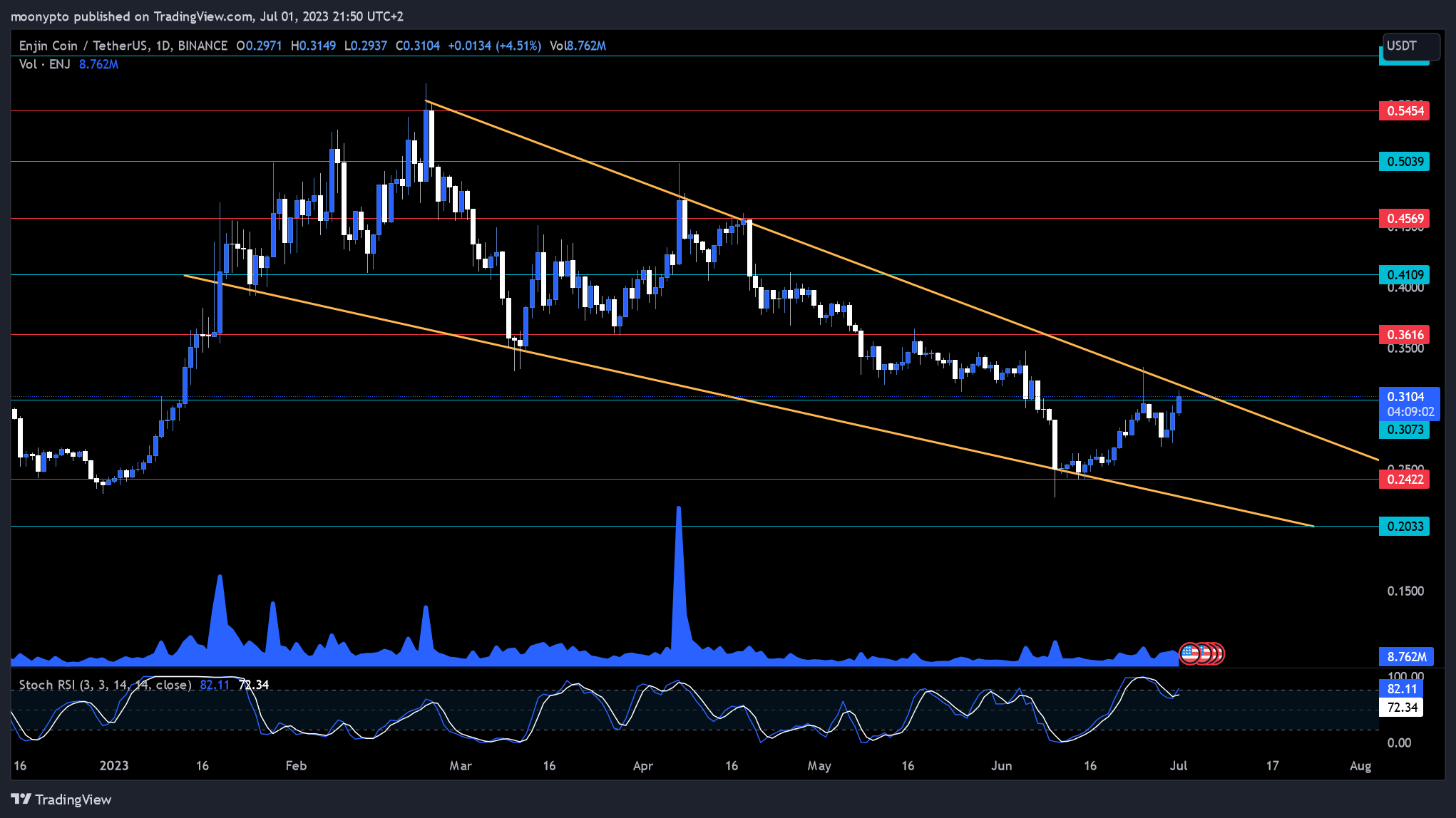 BINANCE:ENJUSDT圖表圖片，作者：moonypto