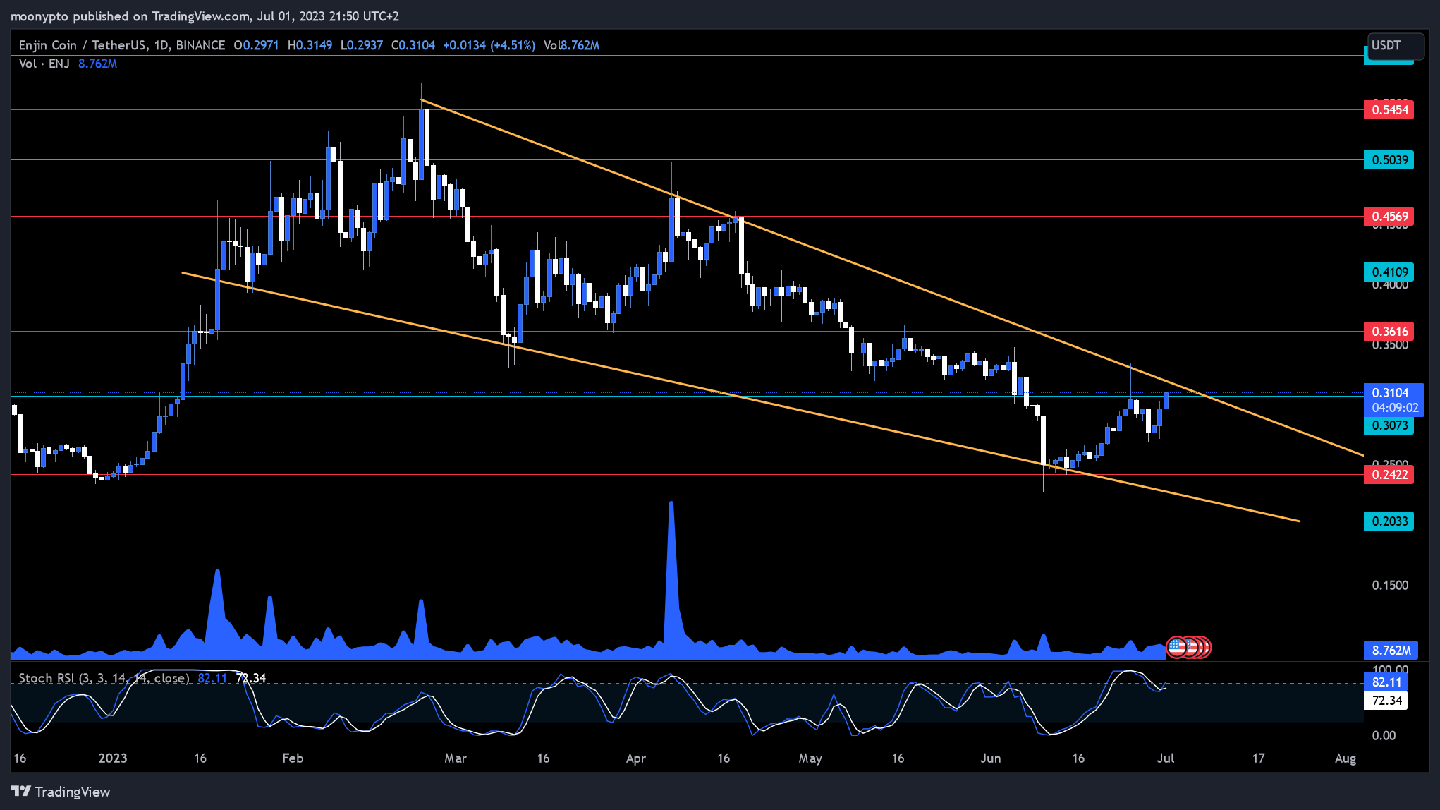 BINANCE:ENJUSDT Chart Image by moonypto