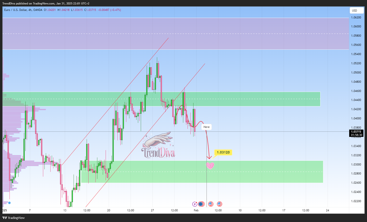OANDA:EURUSD圖表圖片，作者：TrendDiva