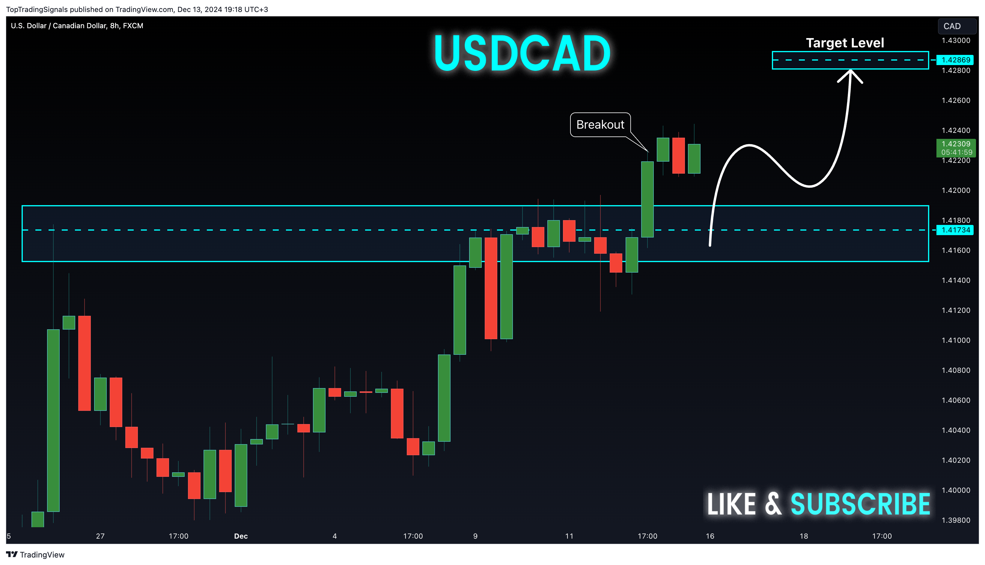 Imej Carta FX:USDCAD oleh TopTradingSignals