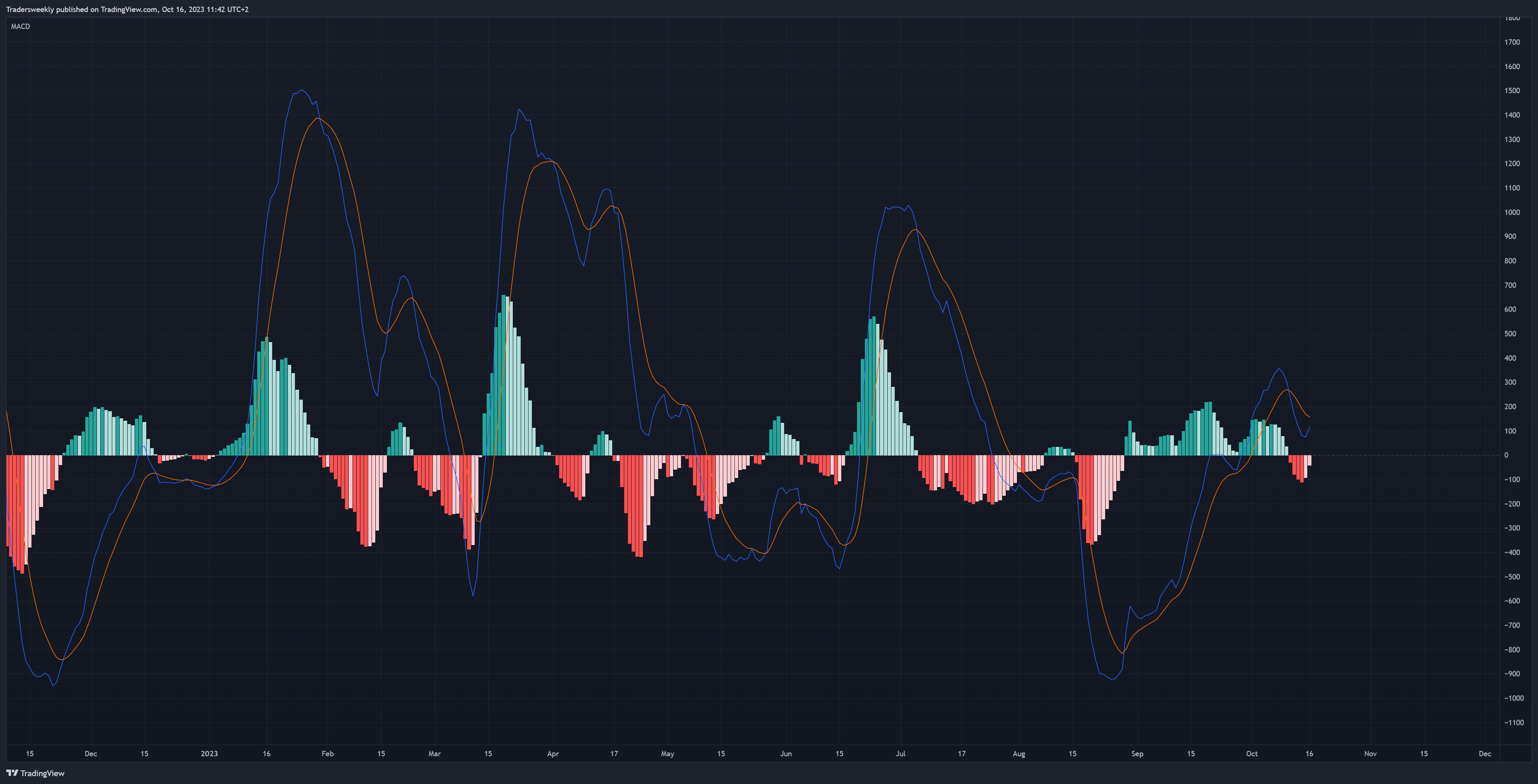 Imej Carta BITSTAMP:BTCUSD oleh Tradersweekly