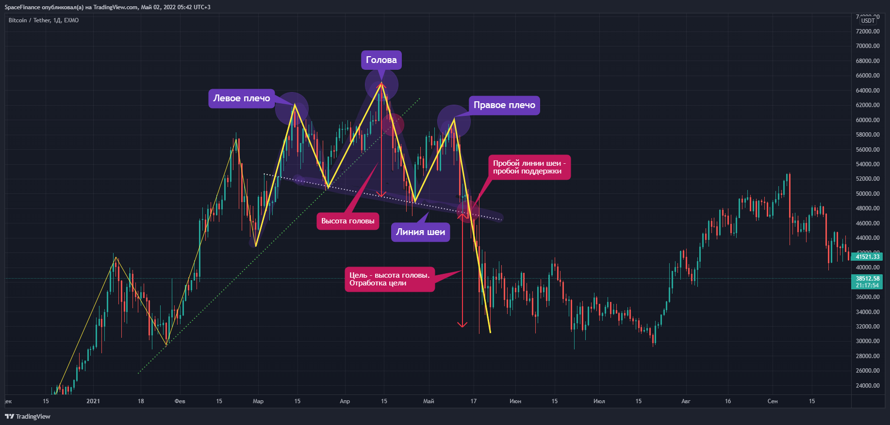 EXMO:BTCUSDT Chart Image by SpaceFinance