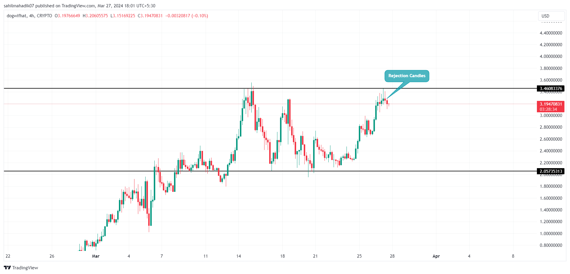 CRYPTO:WIFUSD Chart