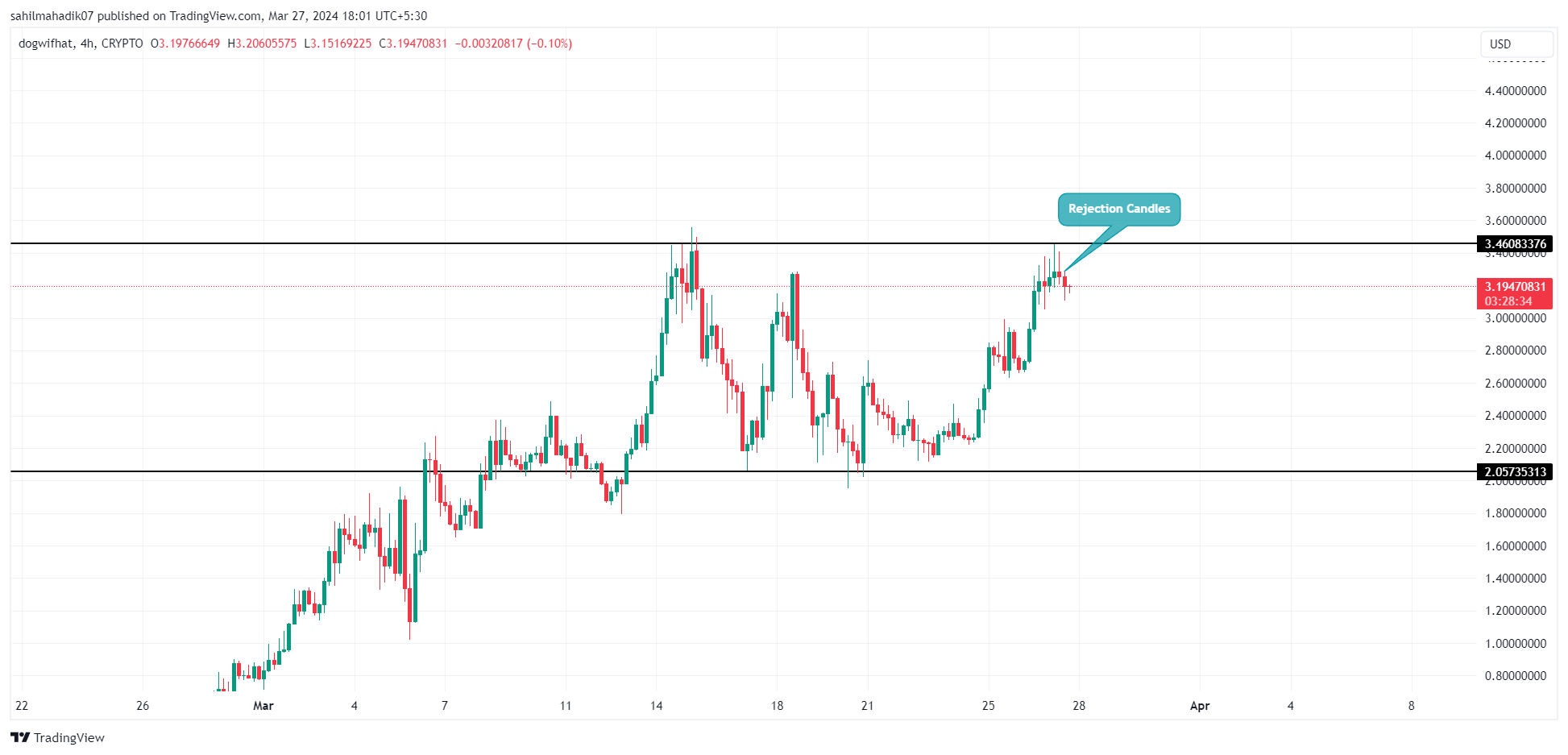 CRYPTO:WIFUSD Chart 