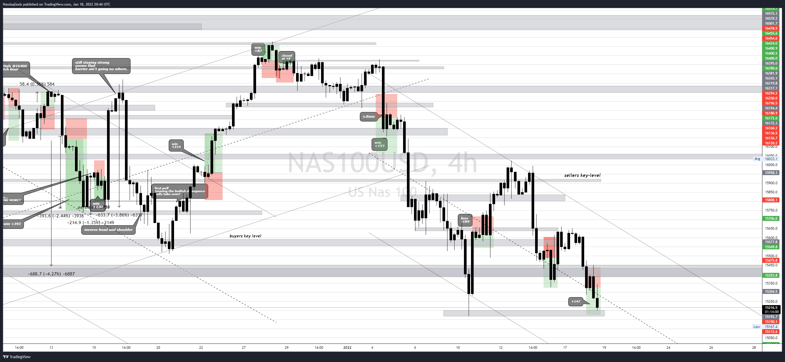 OANDA:NAS100USD Chart Image by lazyluchi