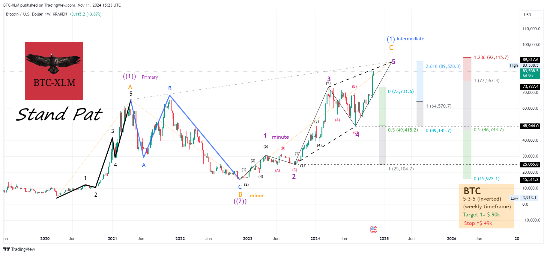Immagine del grafico KRAKEN:BTCUSD di BTC-XLM