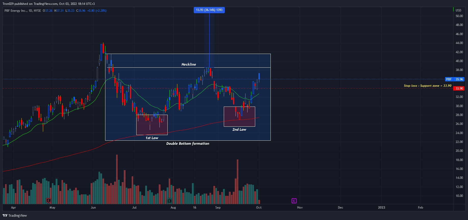 Imej Carta NYSE:PBF oleh Tron029