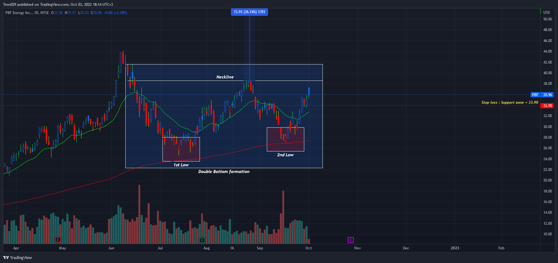 Immagine del grafico NYSE:PBF di Tron029