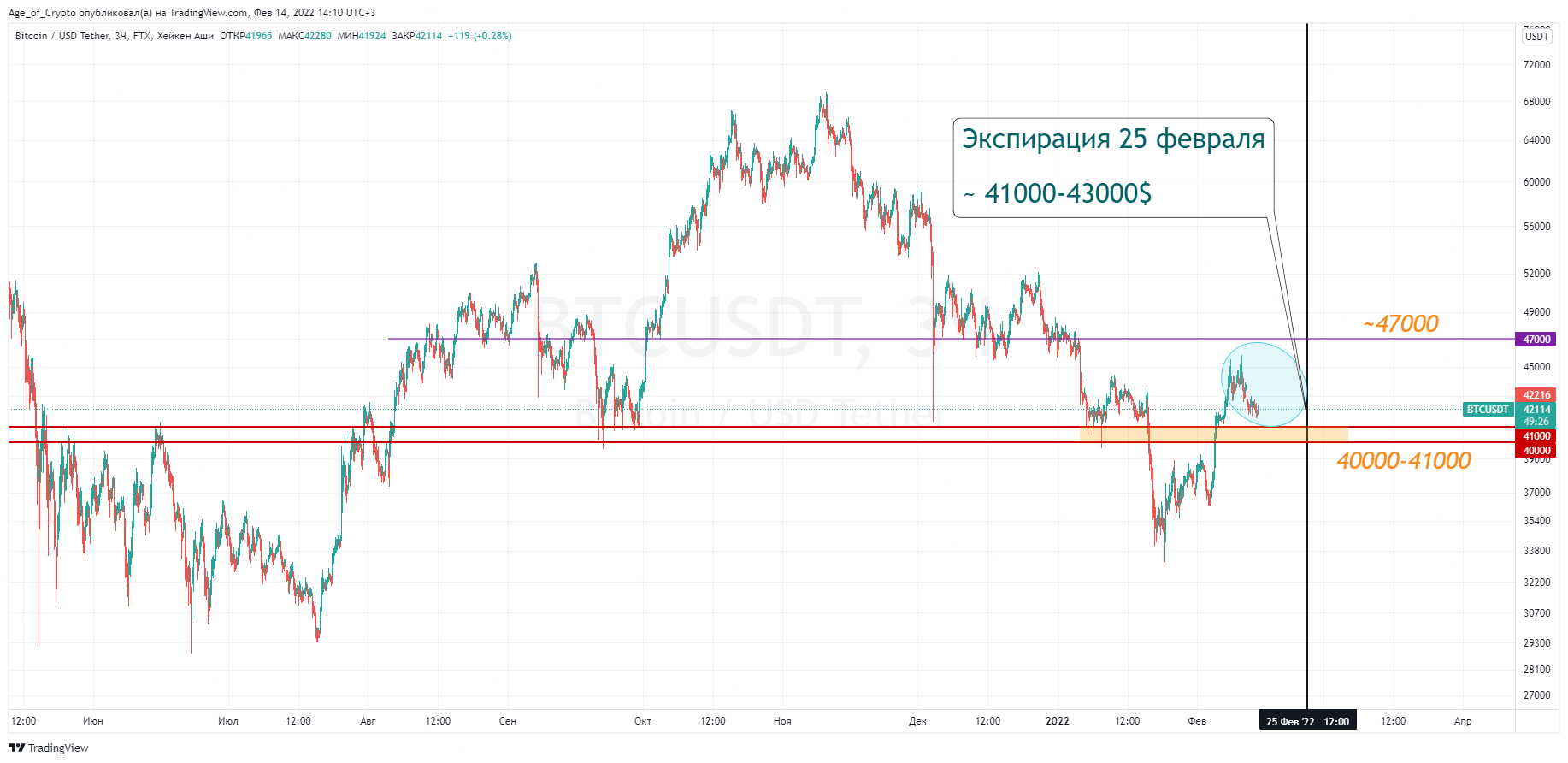 Age_of_Crypto tarafından FTX:BTCUSDT Grafik Görseli