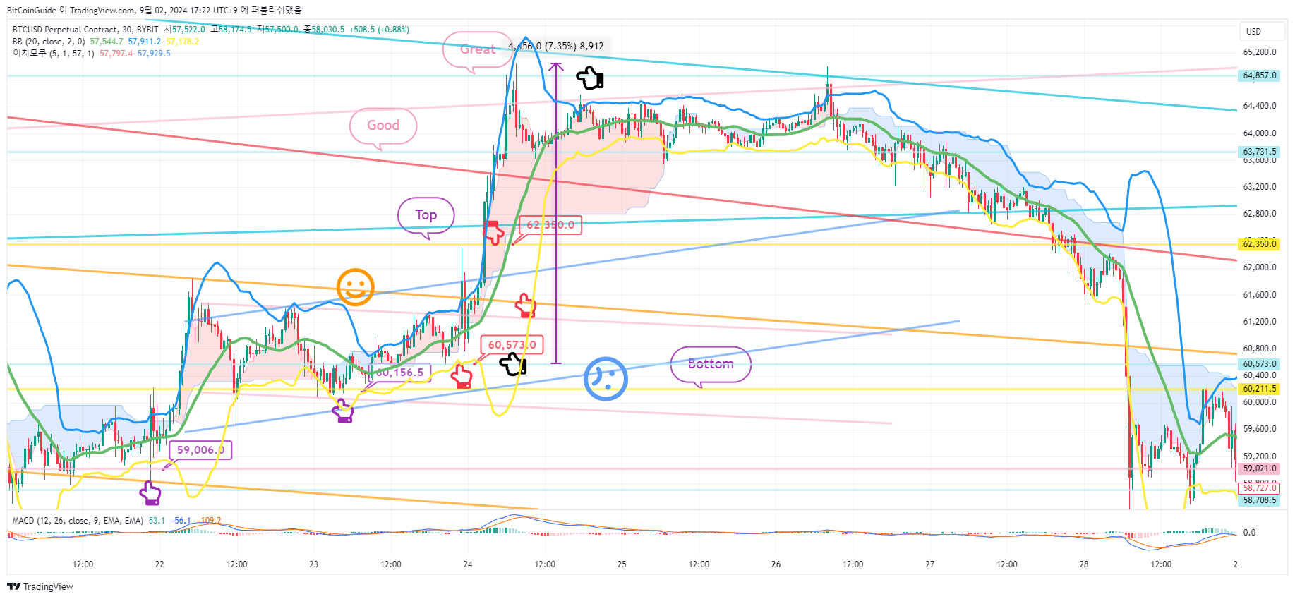 BYBIT:BTCUSD.P圖表圖片，作者：BitCoinGuide