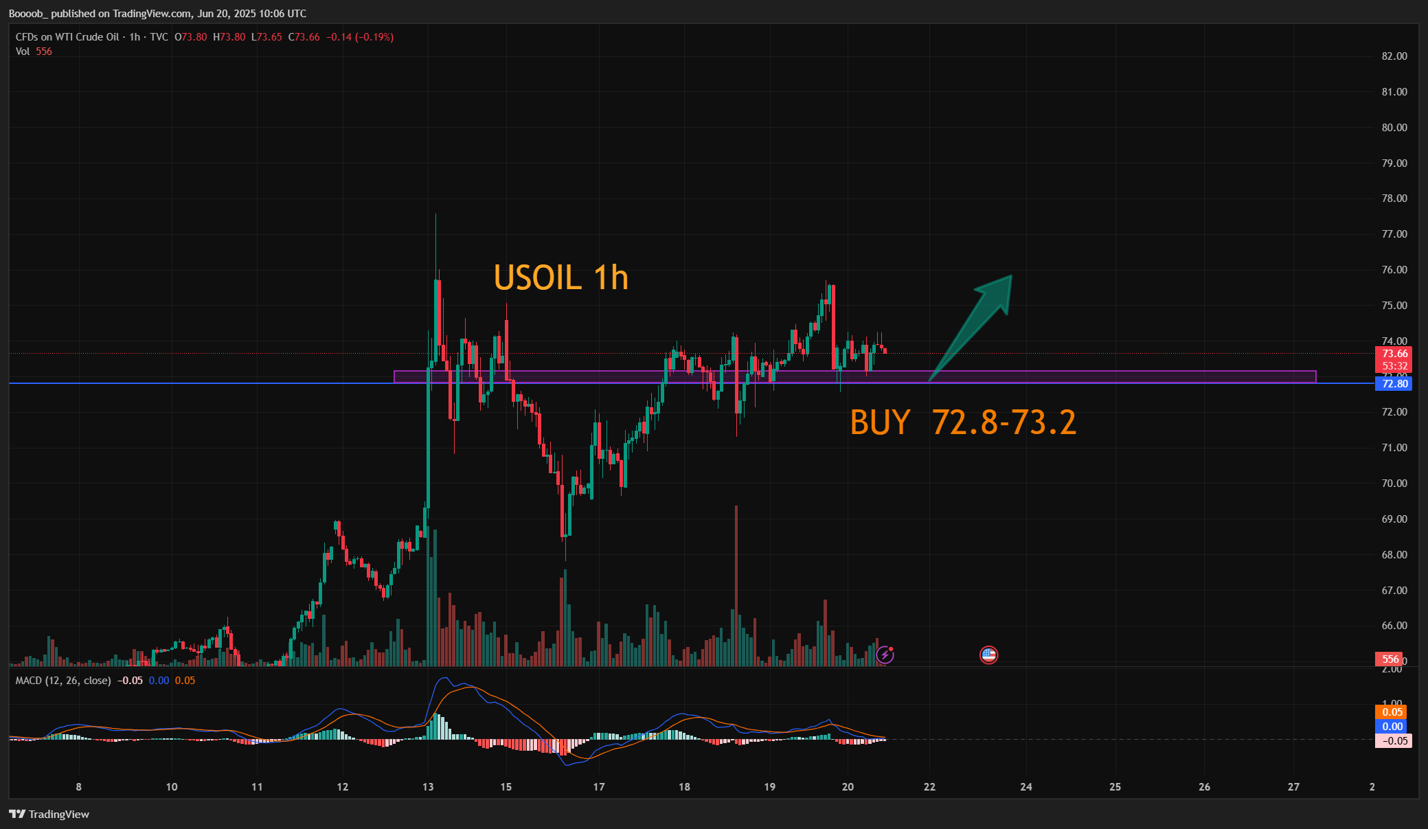 Imej Carta TVC:USOIL oleh Boooob_