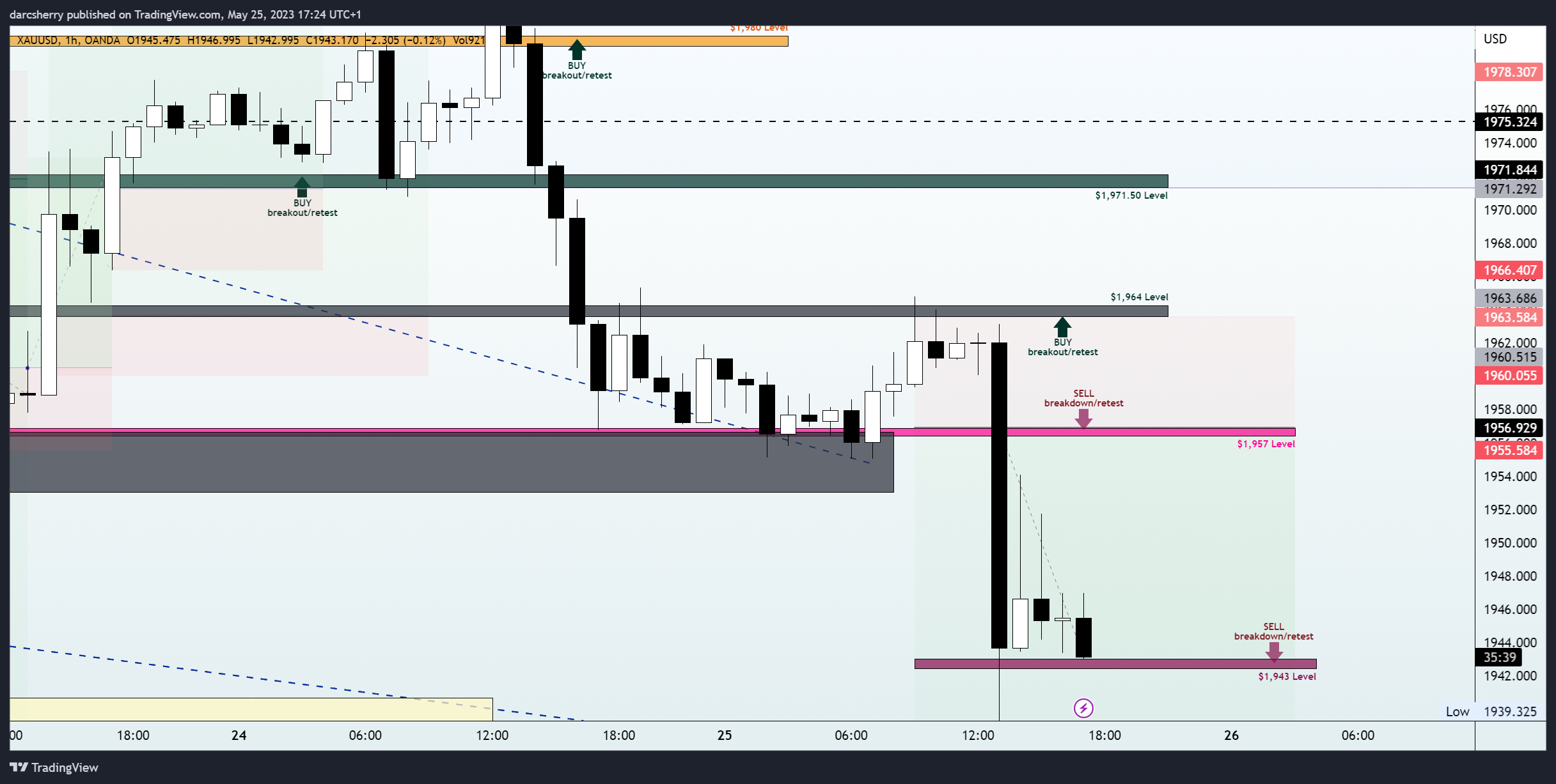 darcsherry tarafından OANDA:XAUUSD Grafik Görseli