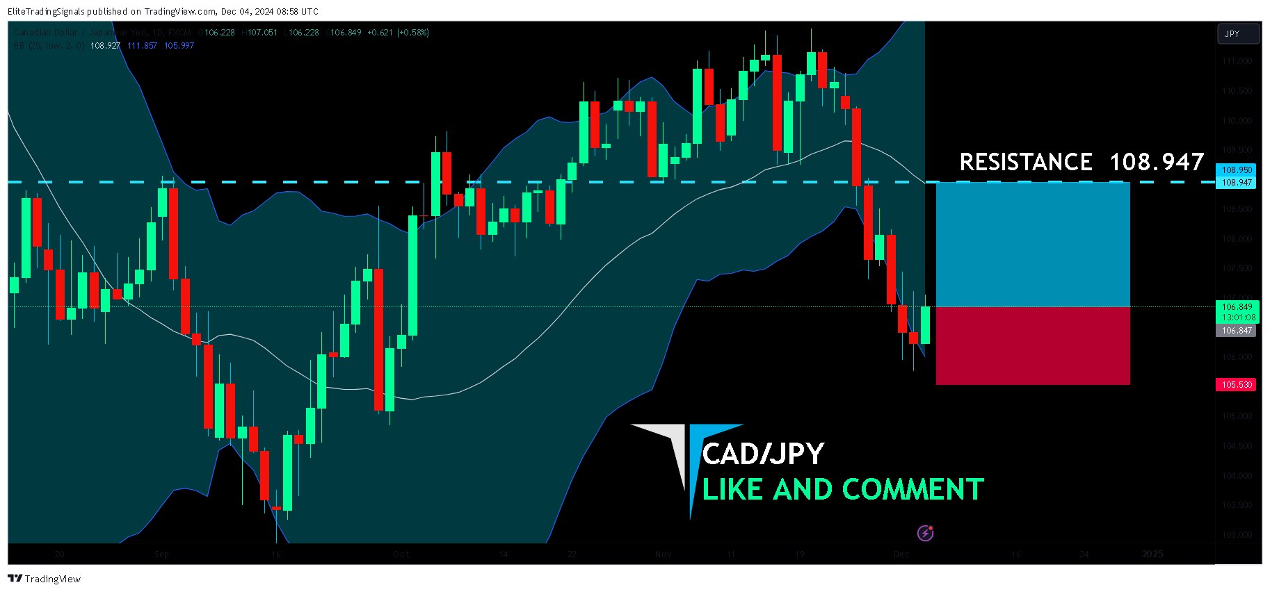FX:CADJPY圖表圖片，作者：EliteTradingSignals