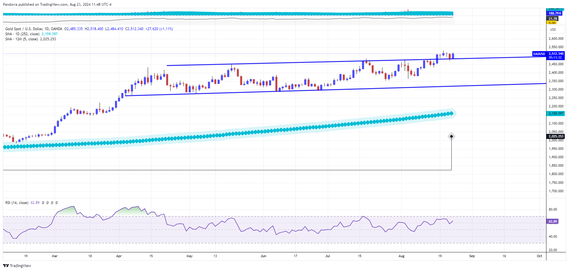 PandorraResearch tarafından OANDA:XAUUSD Grafik Görseli
