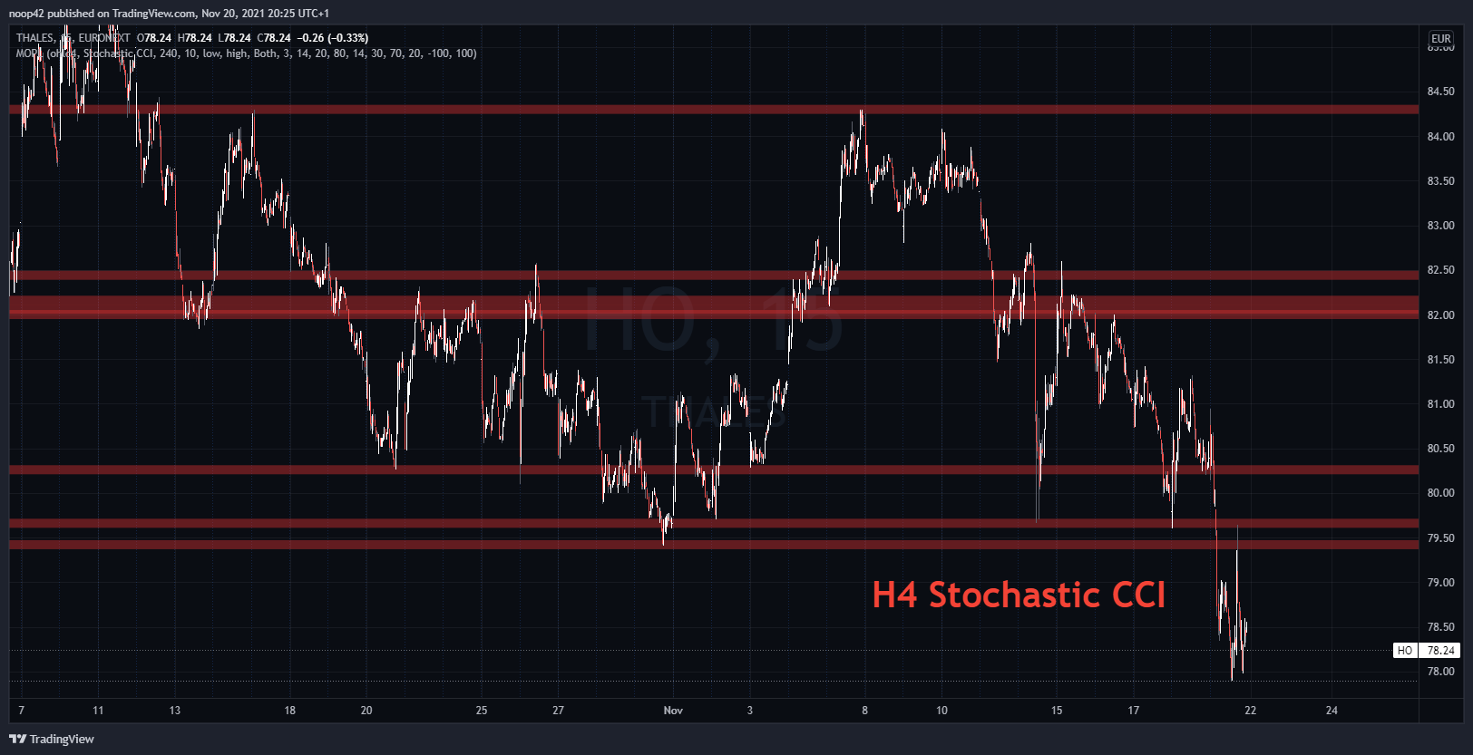 EURONEXT:HO Chart Image by noop-noop