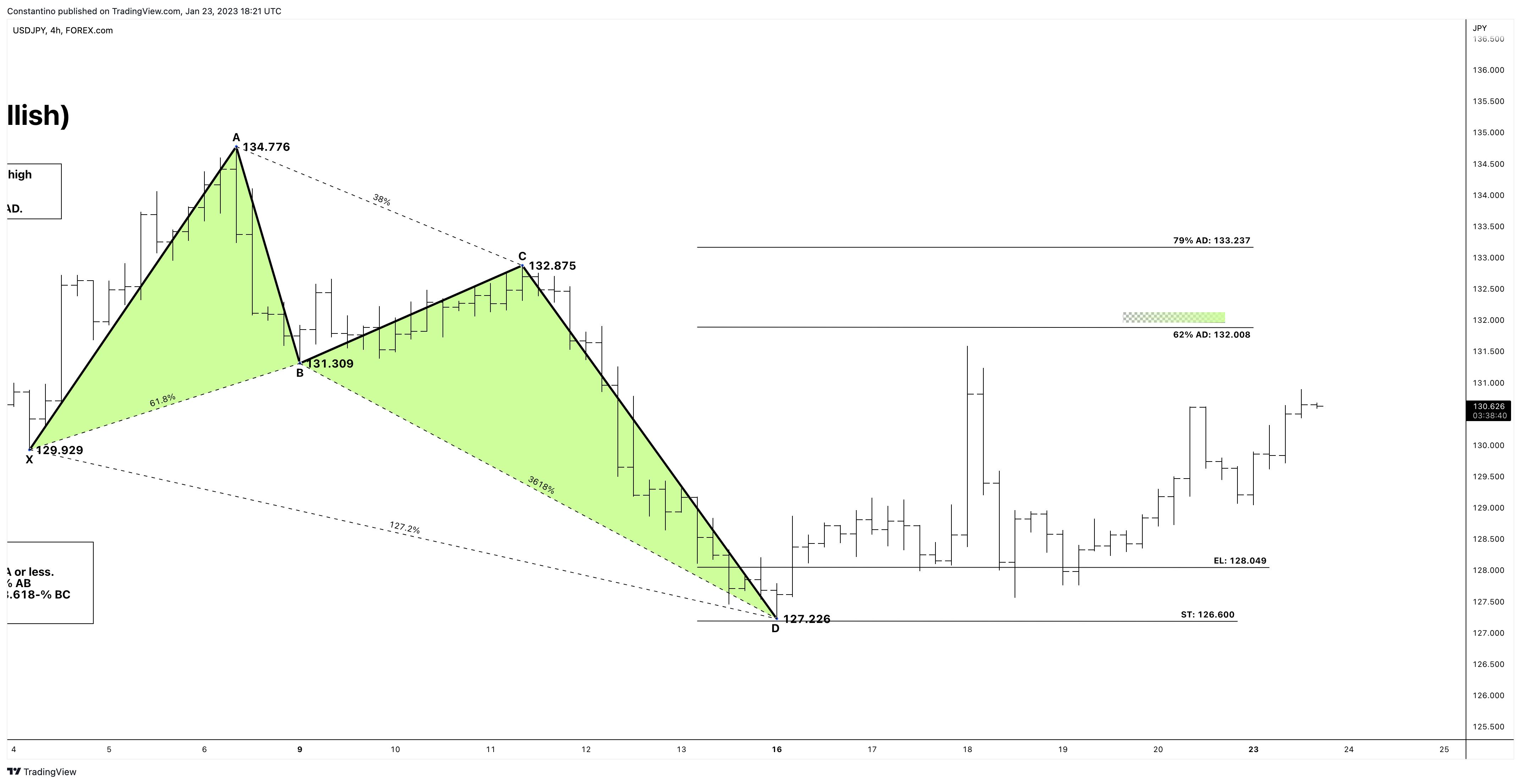 FOREXCOM:USDJPY圖表圖片，作者：TradeChartPatternsLikeThePros
