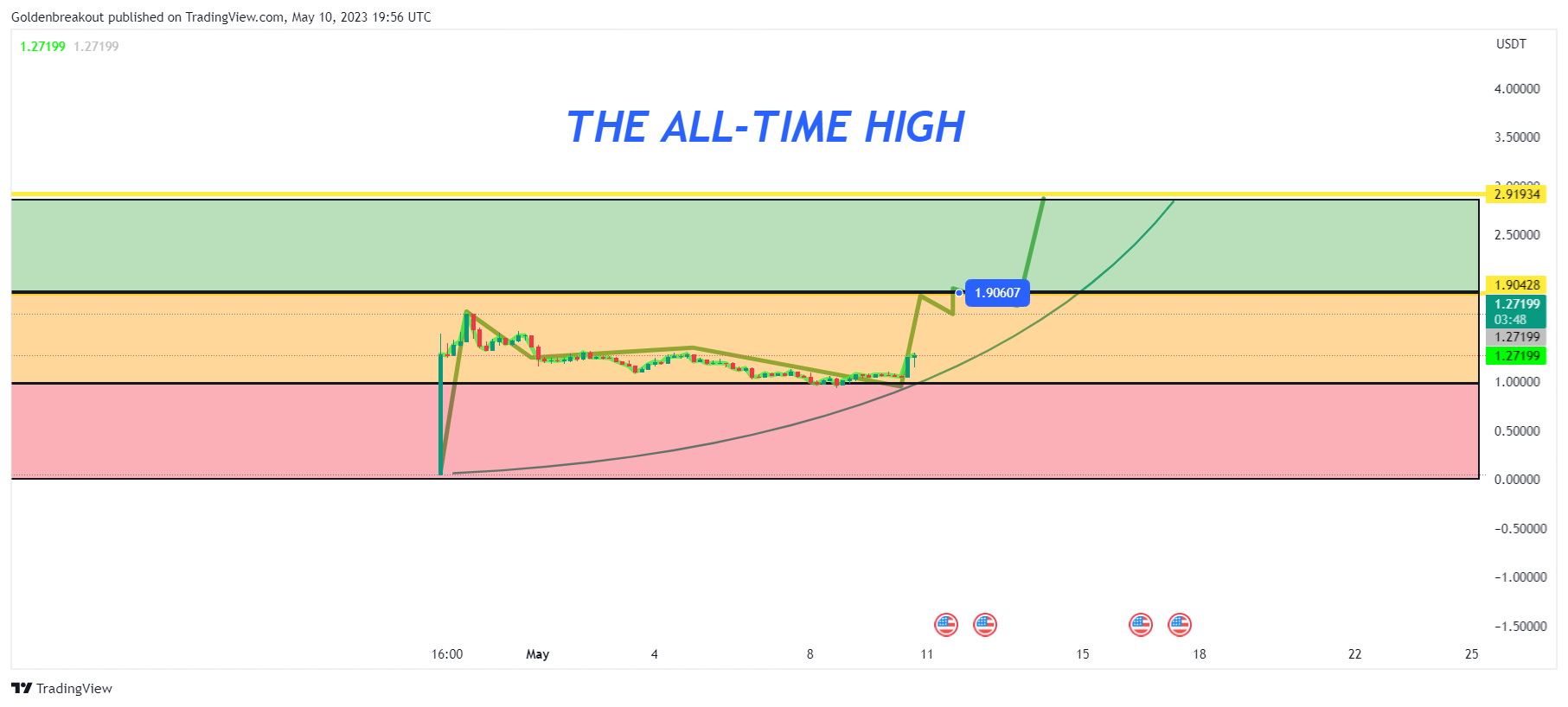Imej Carta BINANCE:EDUUSDT oleh Goldenbreakout