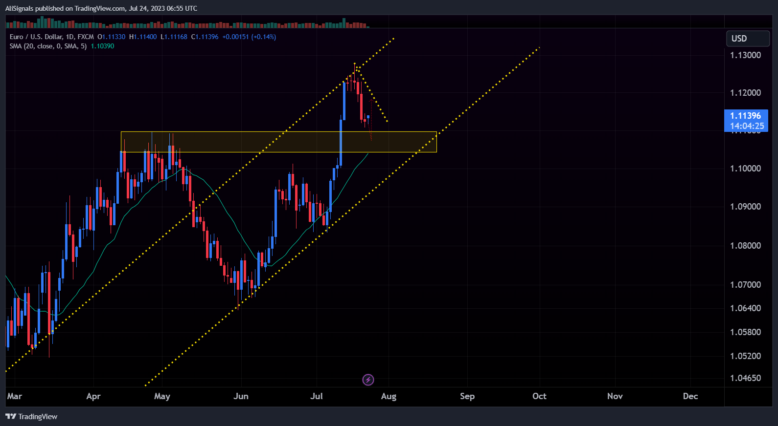 Imej Carta FX:EURUSD oleh AliSignals