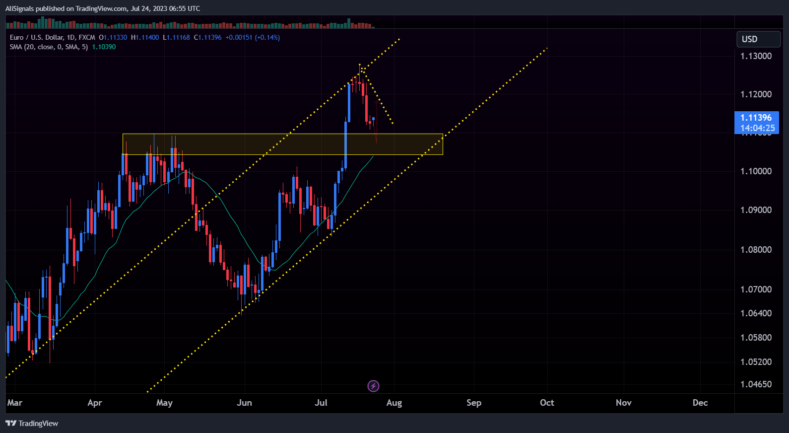 FX:EURUSD Chart Image by AliSignals