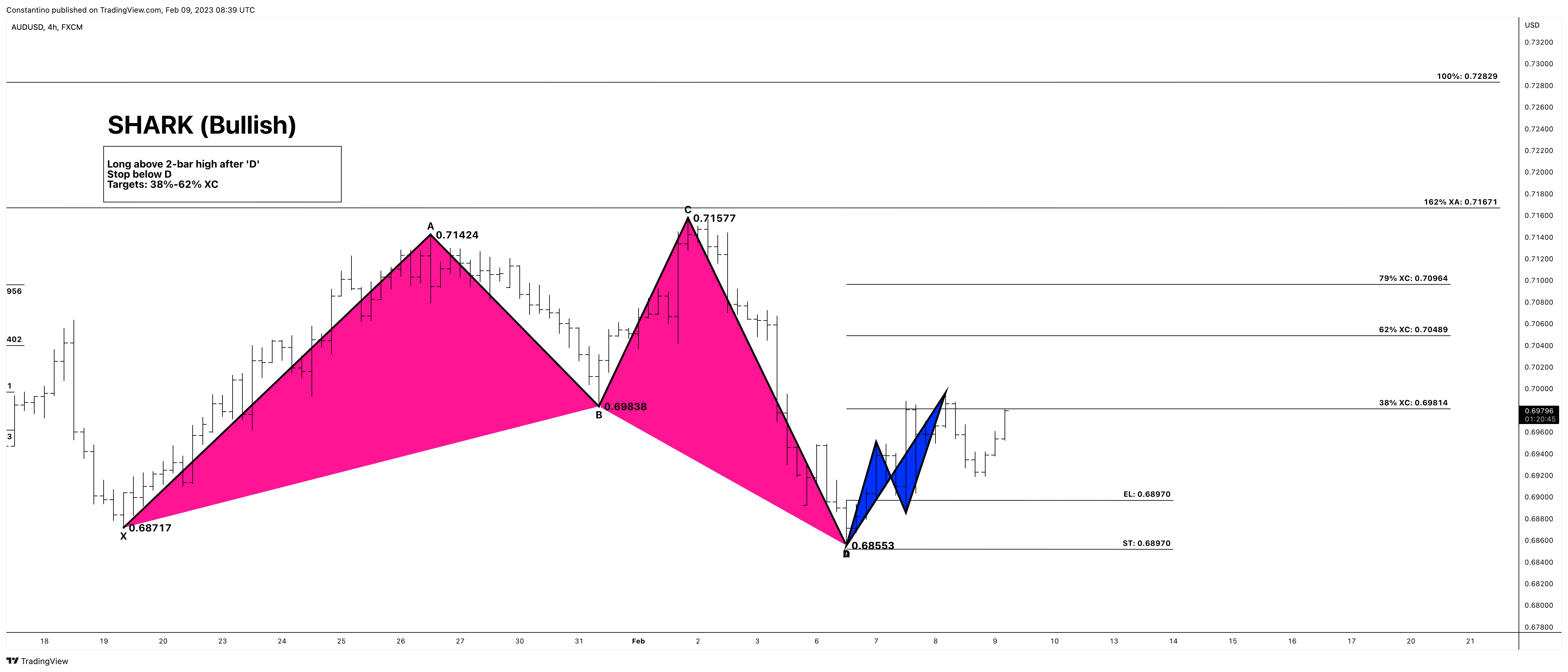 FX:AUDUSD圖表圖片，作者：TradeChartPatternsLikeThePros