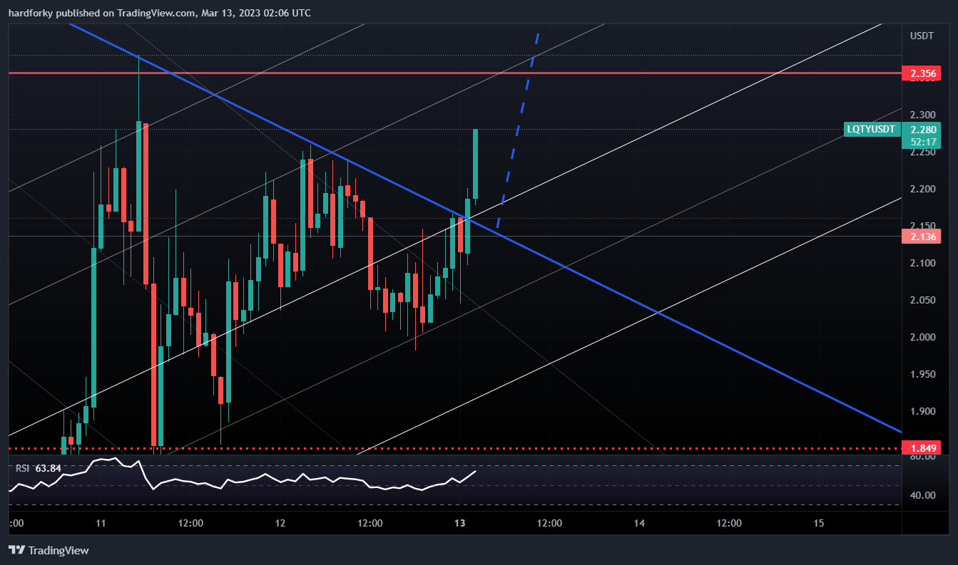hardforky tarafından BINANCE:LQTYUSDT Grafik Görseli