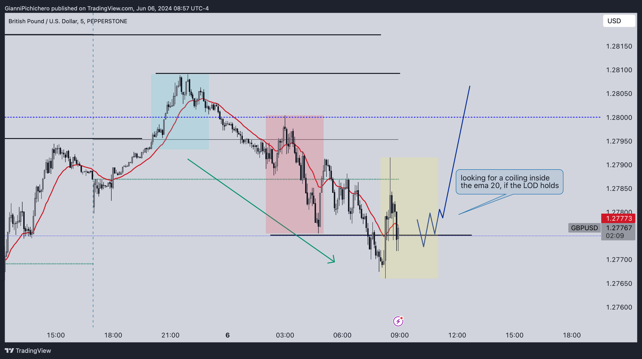 Immagine del grafico PEPPERSTONE:GBPUSD di GianniPichichero