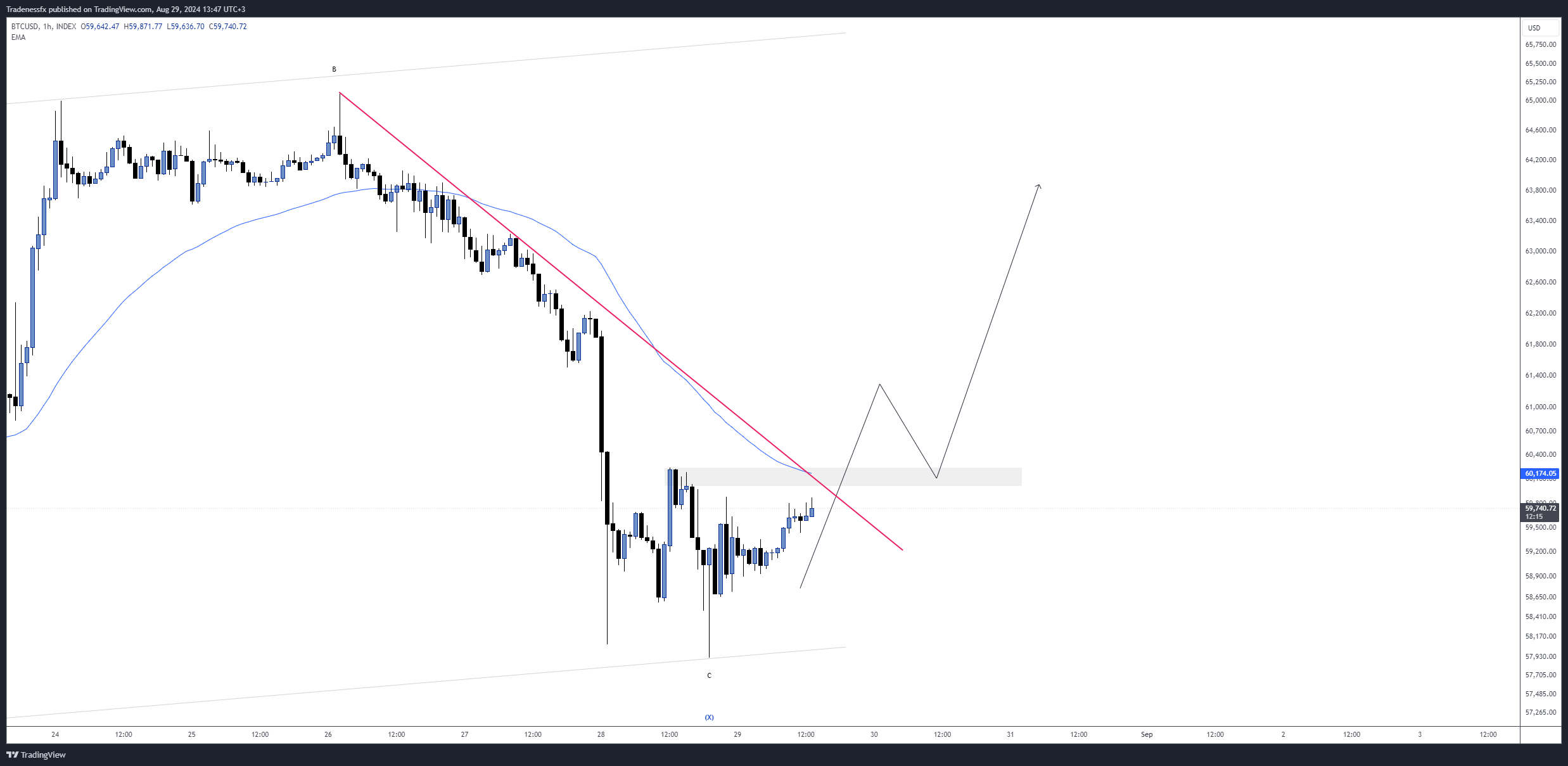 Imej Carta INDEX:BTCUSD oleh Tradenessfx