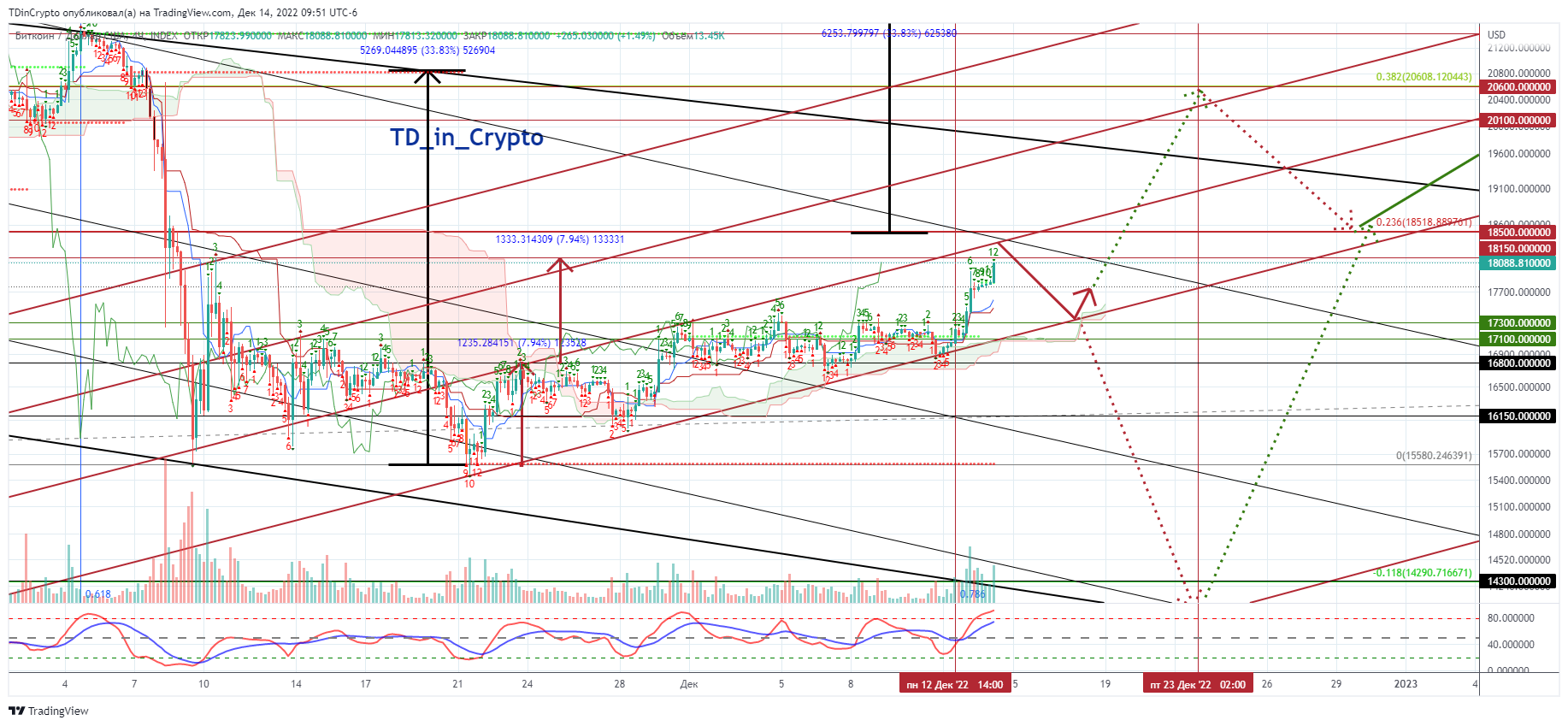 INDEX:BTCUSD Chart Image by TDinCrypto