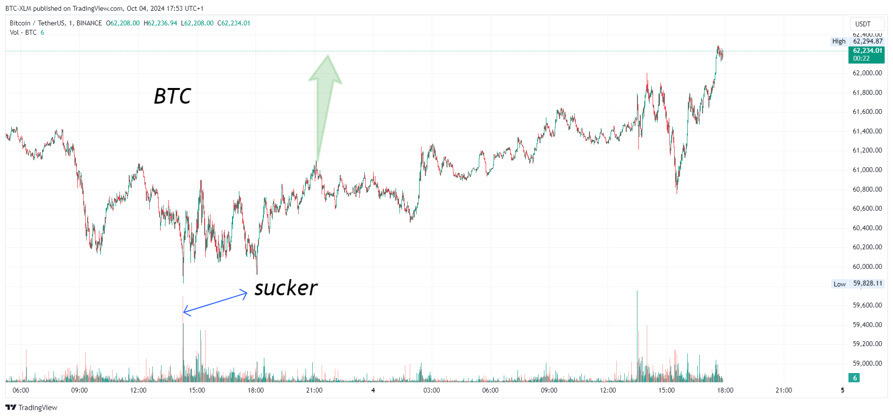 BTC-XLM tarafından BINANCE:BTCUSDT Grafik Görseli